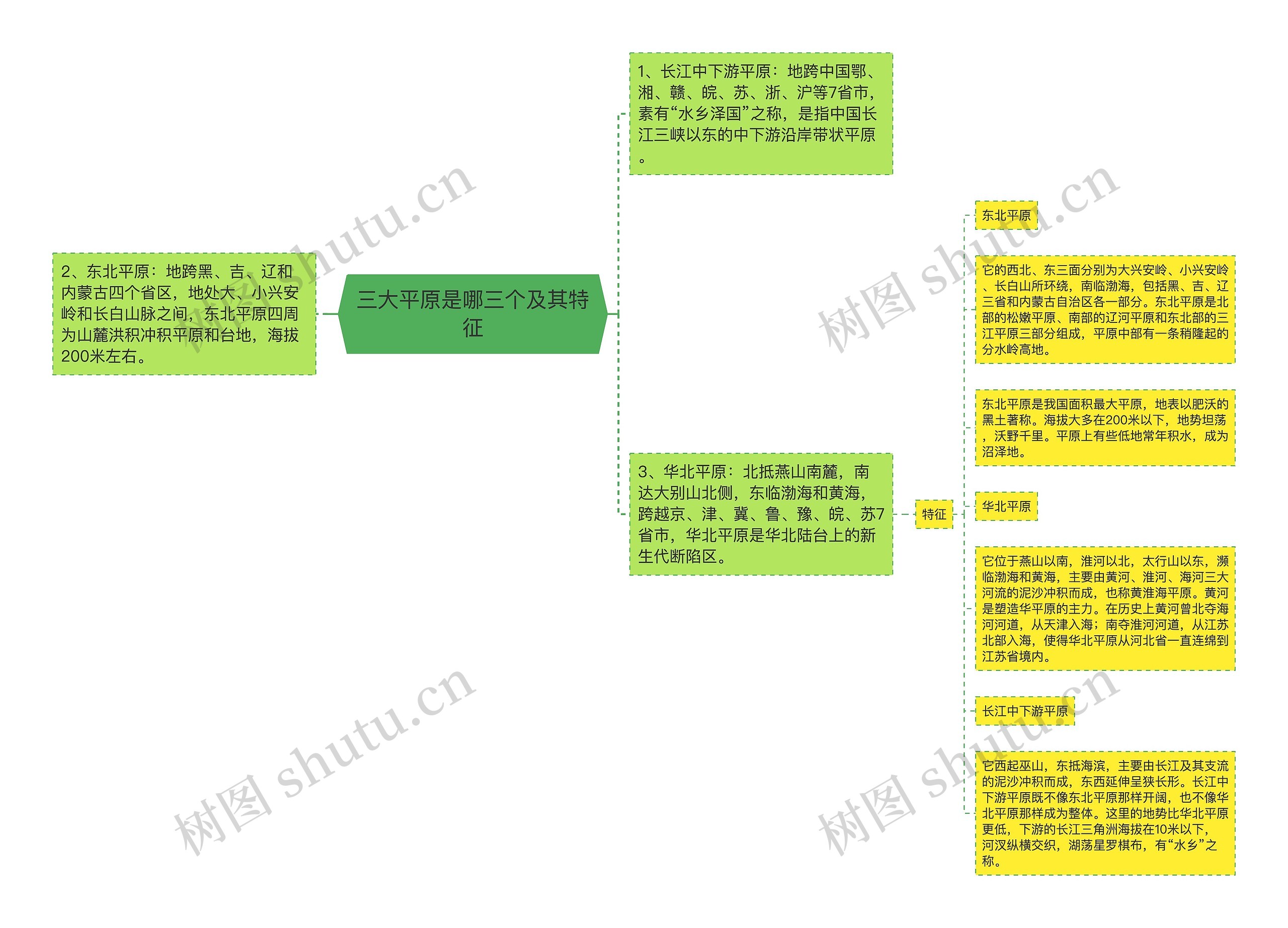 三大平原是哪三个及其特征思维导图