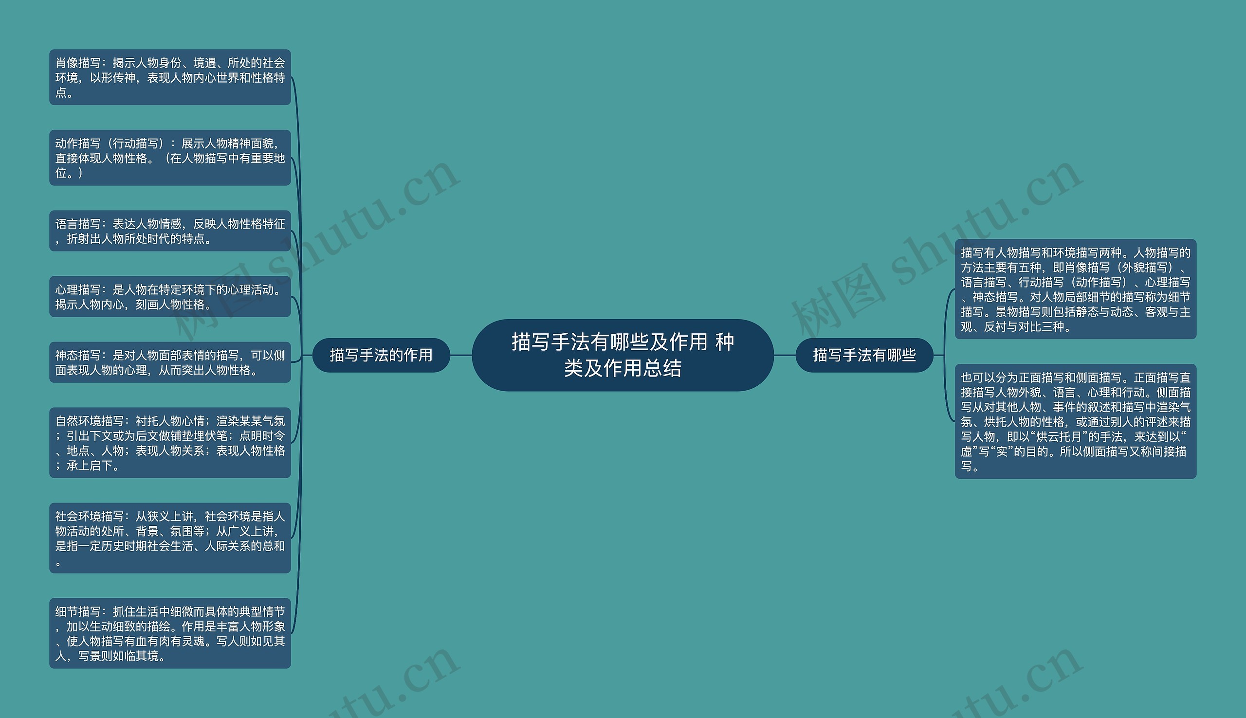 描写手法有哪些及作用 种类及作用总结思维导图