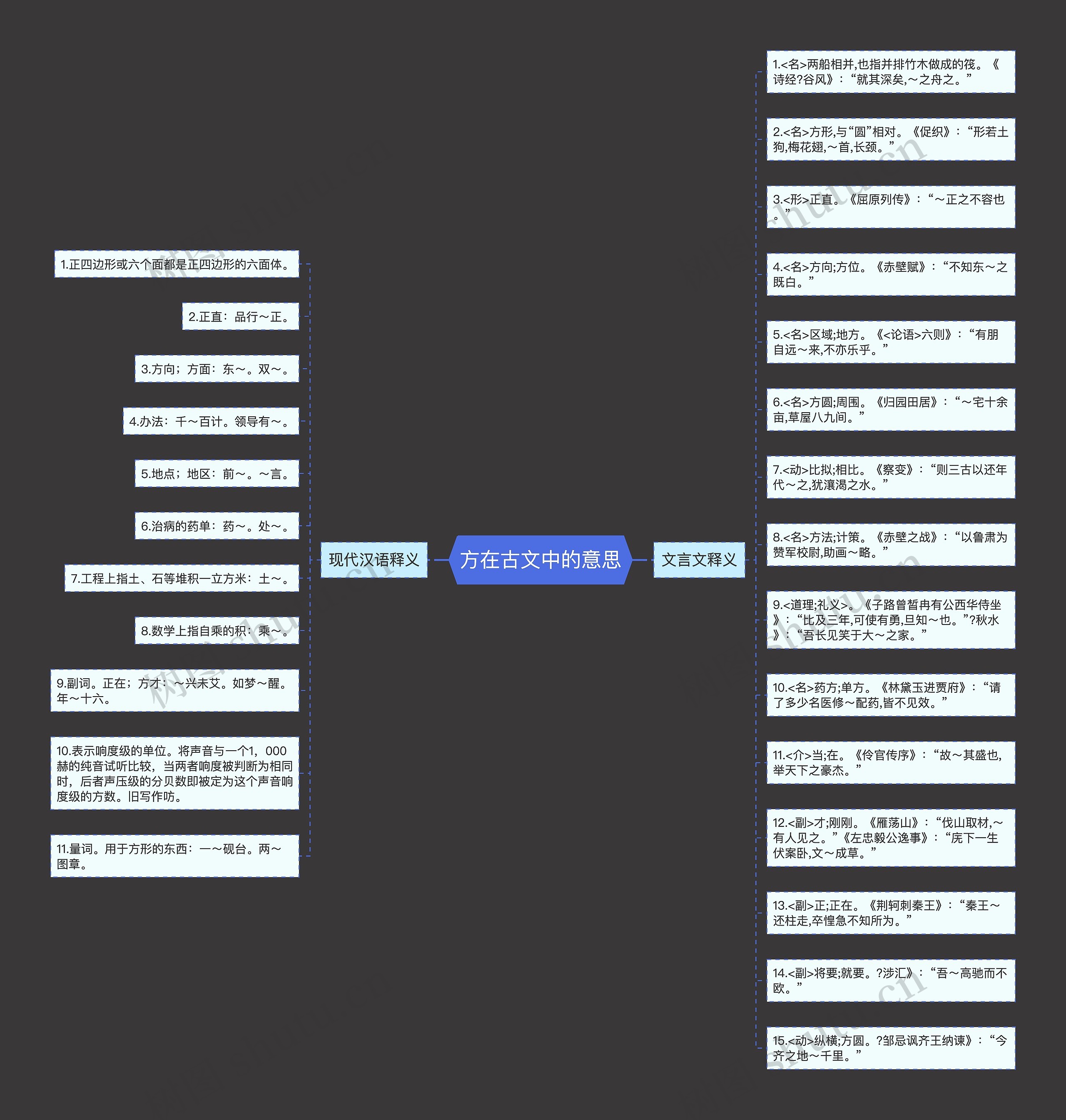 方在古文中的意思思维导图