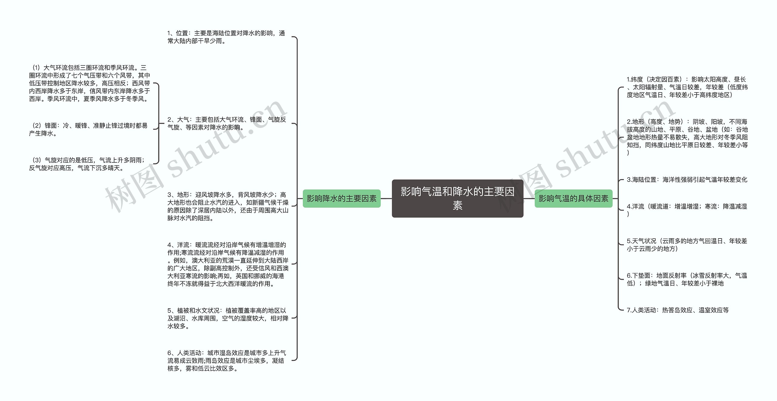 影响气温和降水的主要因素思维导图