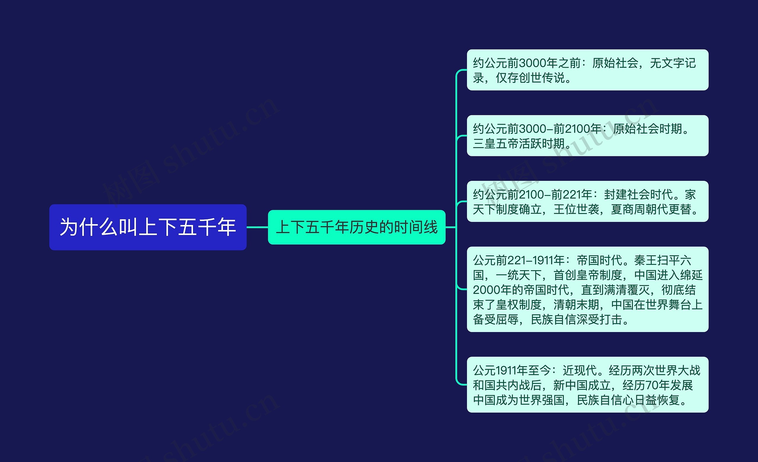 为什么叫上下五千年思维导图