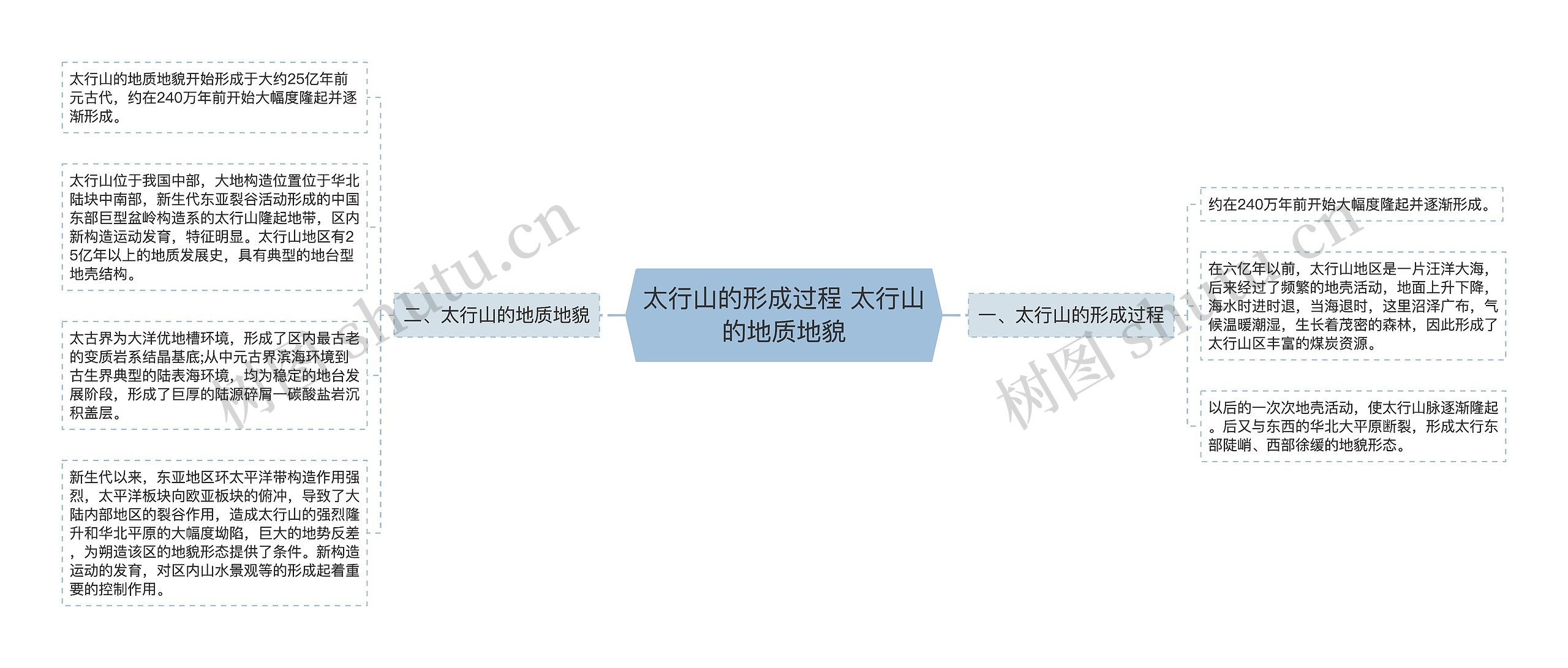 太行山的形成过程 太行山的地质地貌思维导图