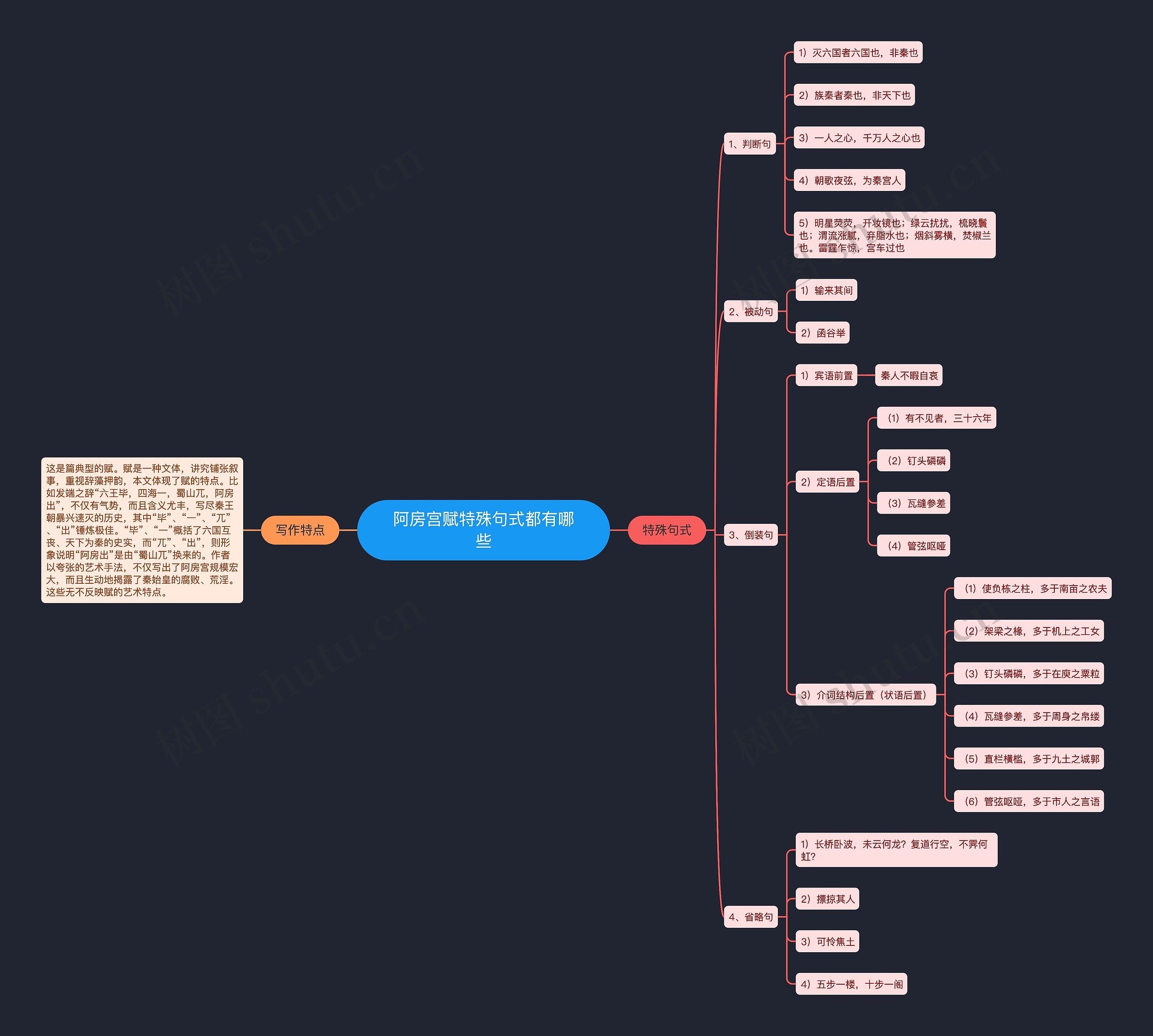 阿房宫赋特殊句式都有哪些思维导图