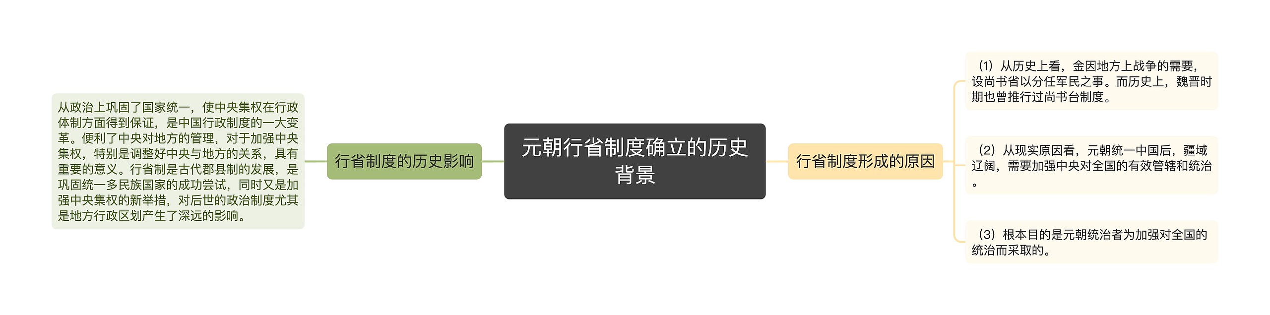 元朝行省制度确立的历史背景思维导图