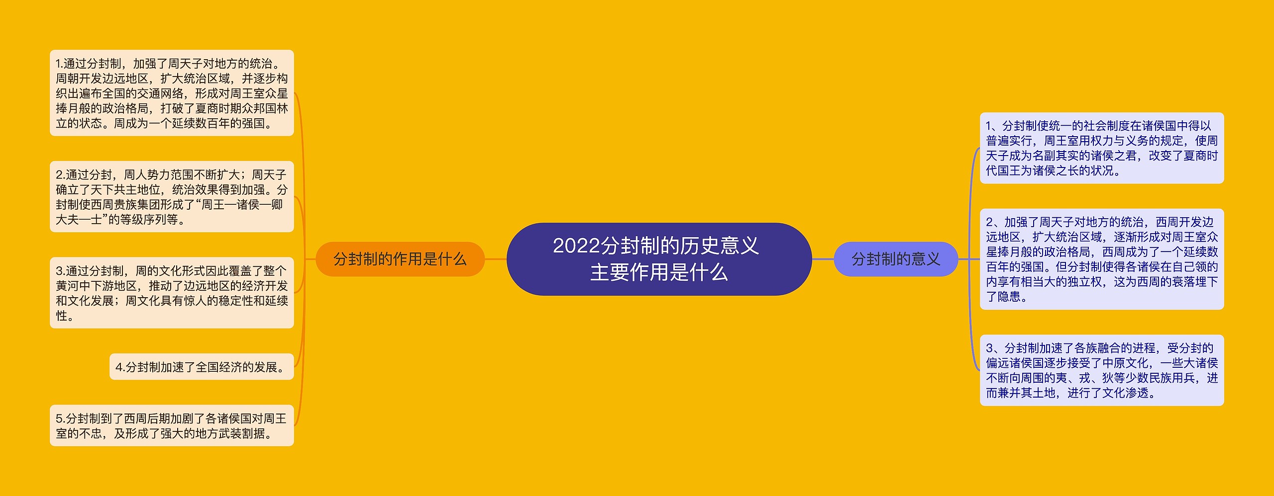 2022分封制的历史意义 主要作用是什么思维导图