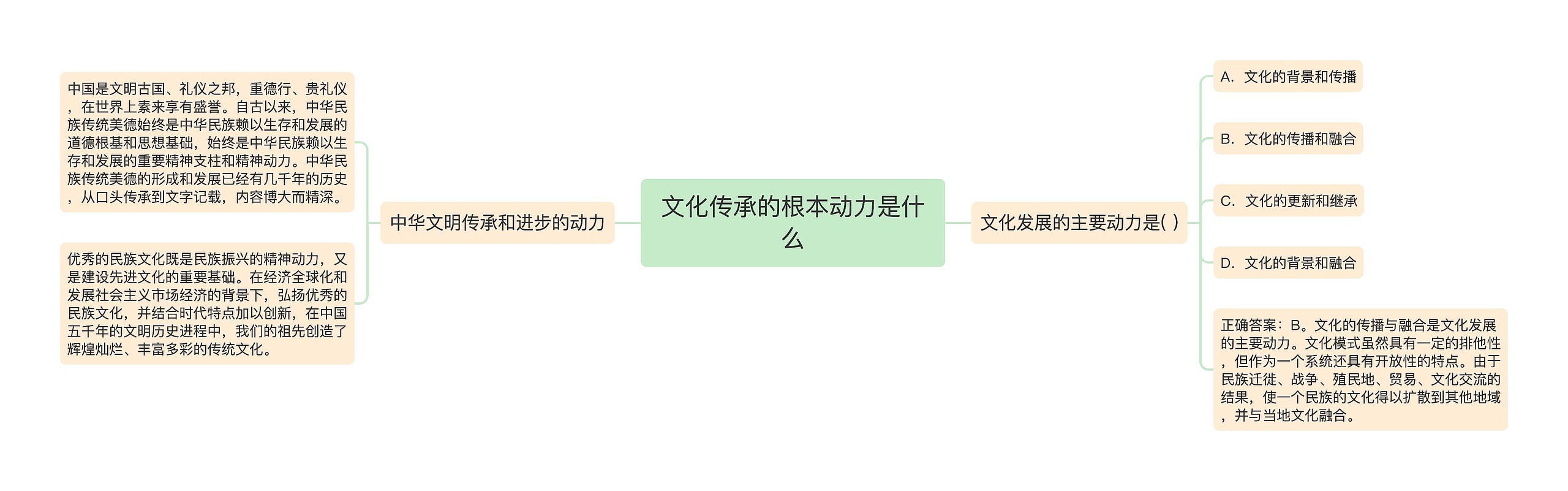 文化传承的根本动力是什么思维导图