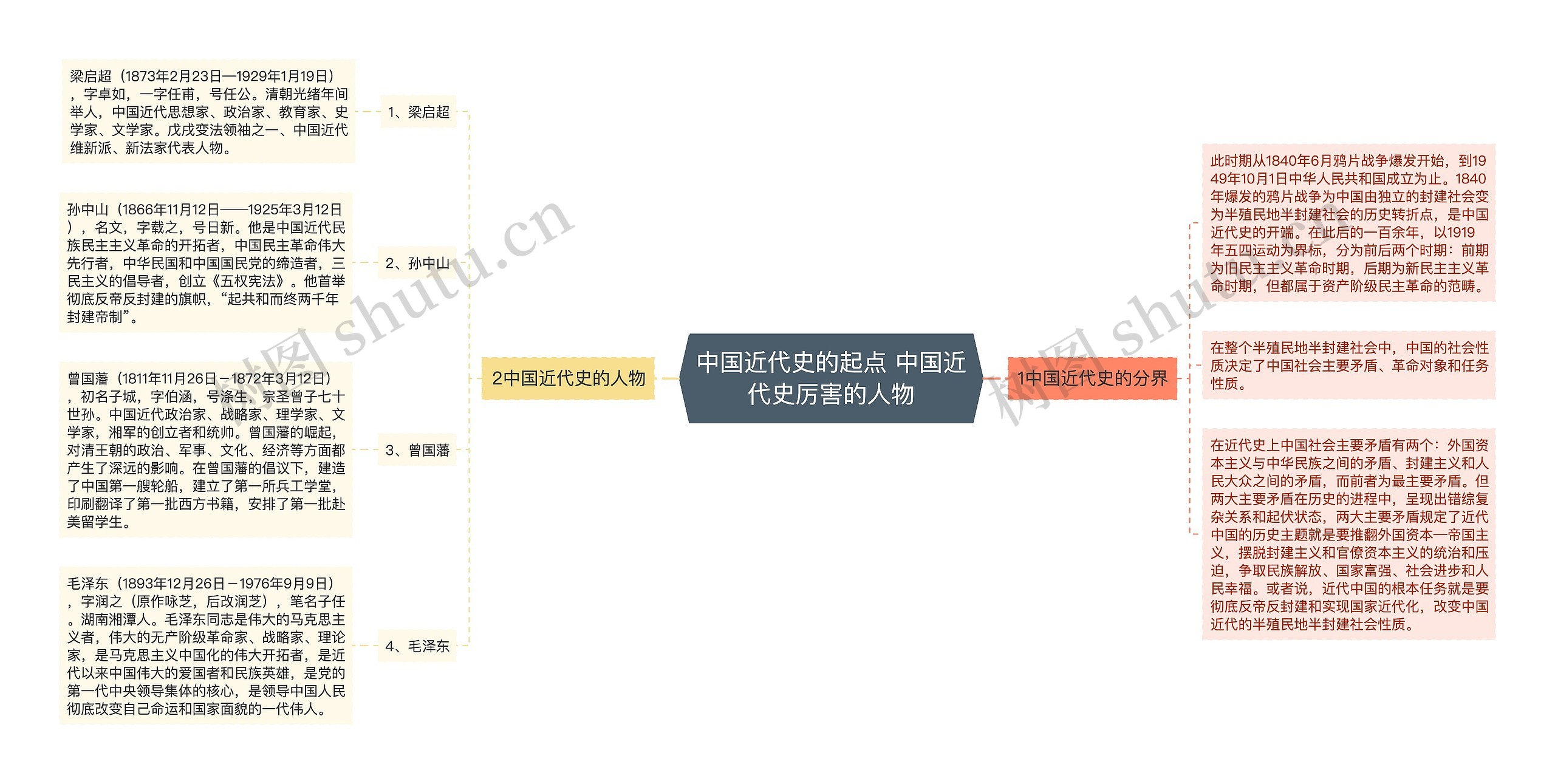 中国近代史的起点 中国近代史厉害的人物