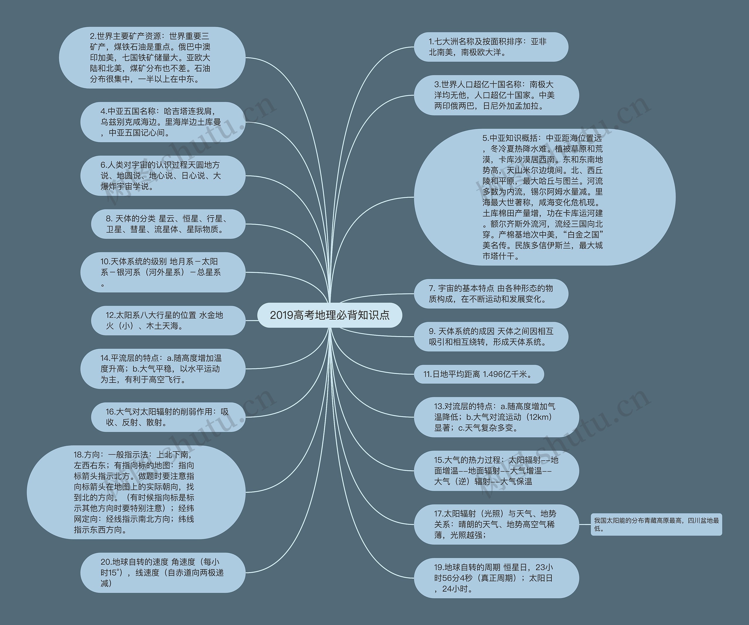 2019高考地理必背知识点思维导图高清图 2019高考地理必背知识点思维导图