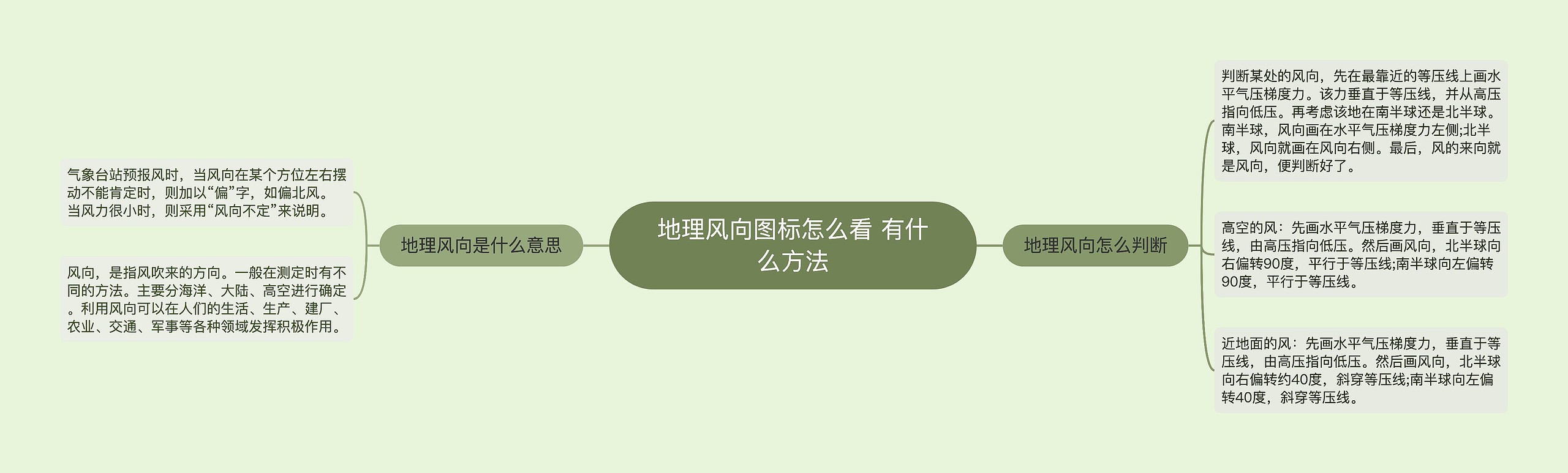 地理风向图标怎么看 有什么方法