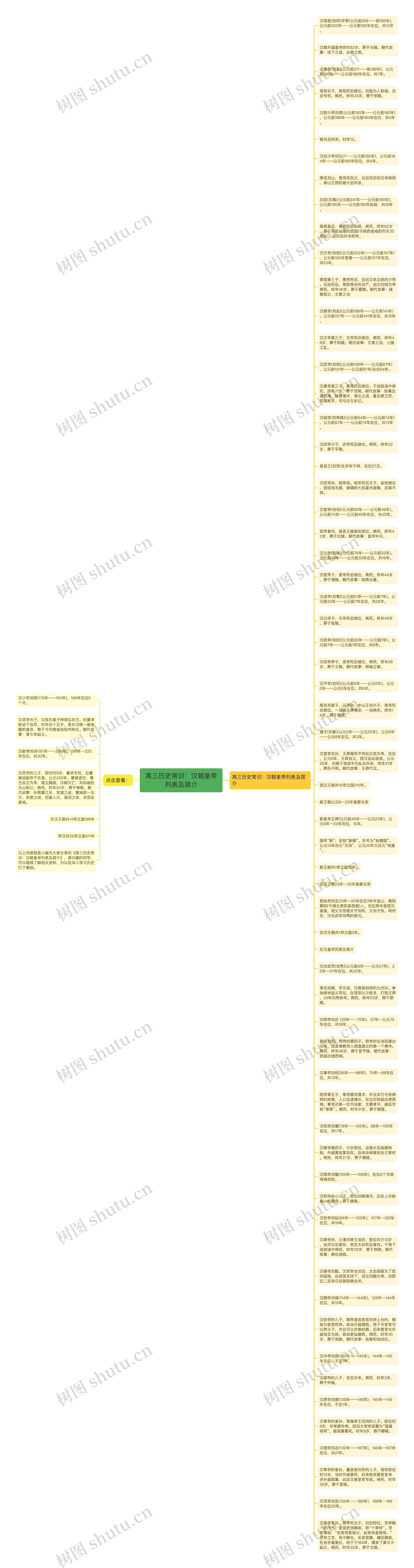 高三历史常识：汉朝皇帝列表及简介思维导图