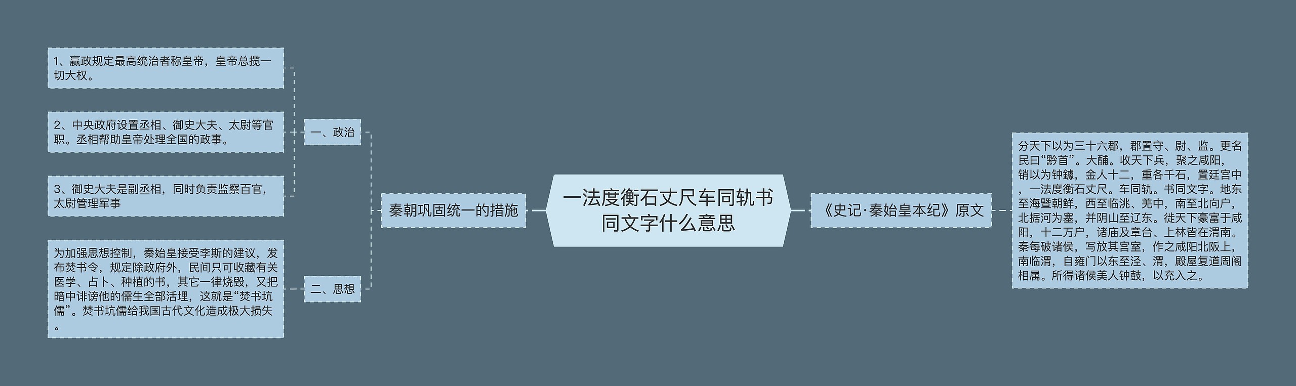 一法度衡石丈尺车同轨书同文字什么意思