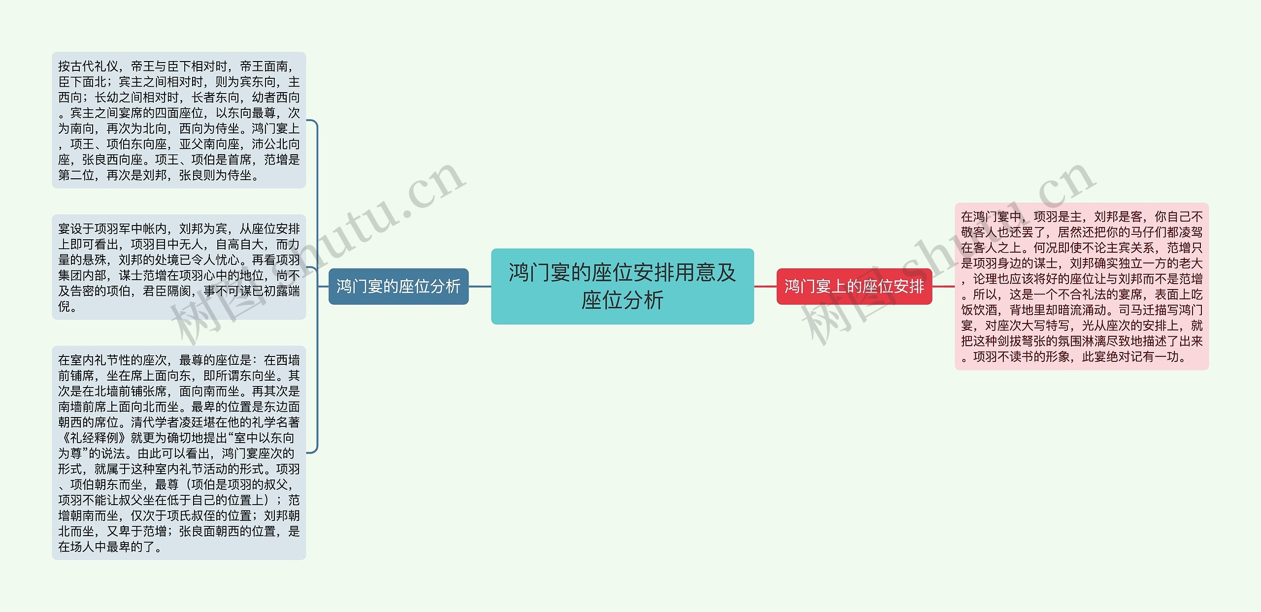 鸿门宴的座位安排用意及座位分析思维导图