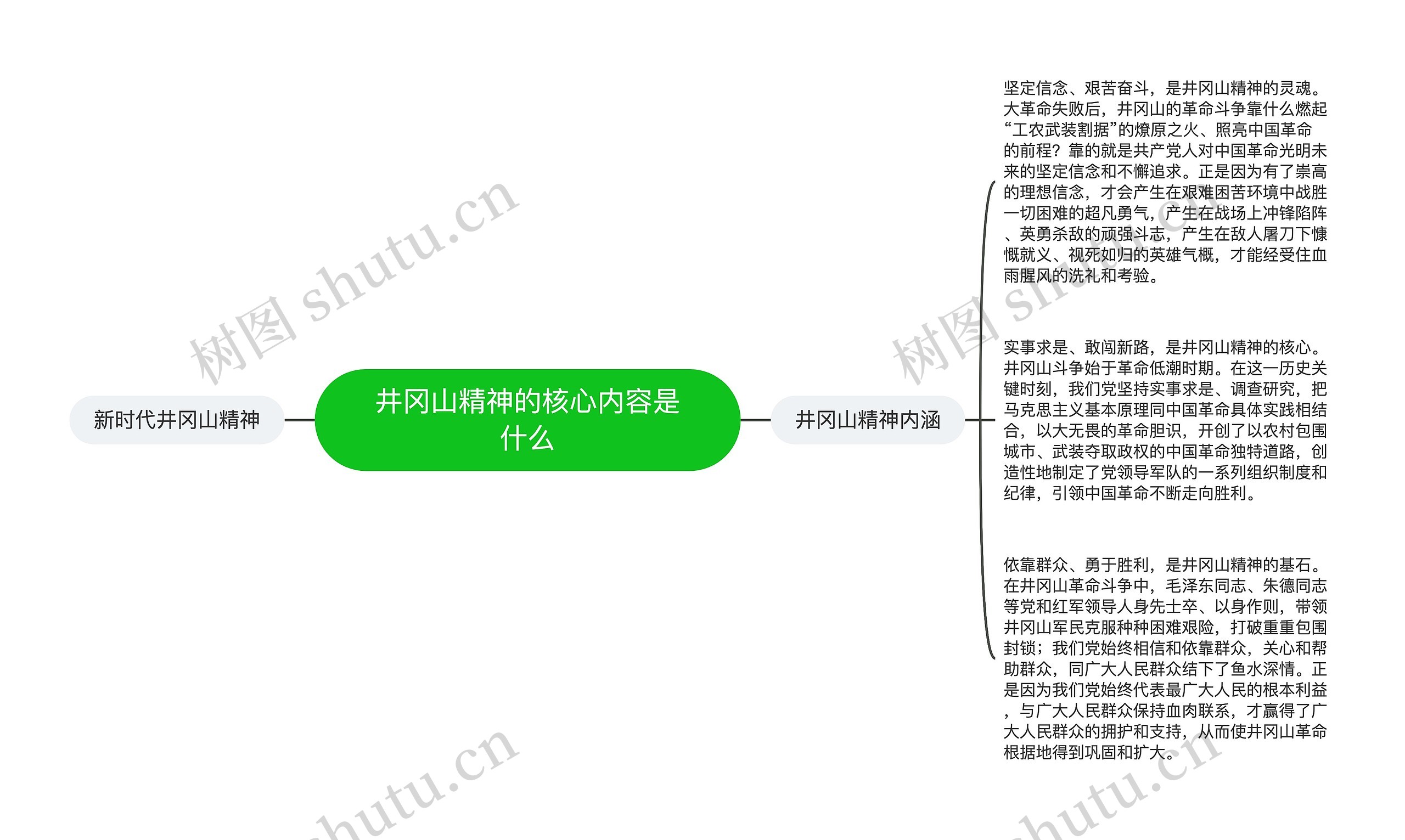 井冈山精神的核心内容是什么思维导图