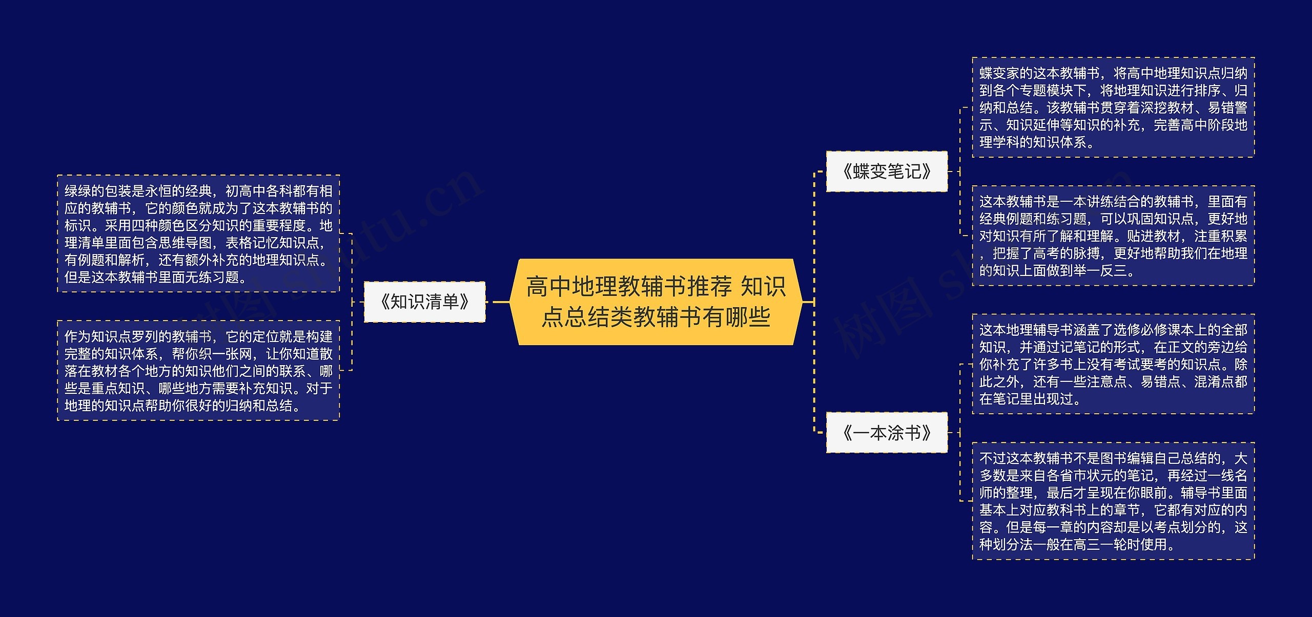 高中地理教辅书推荐 知识点总结类教辅书有哪些思维导图