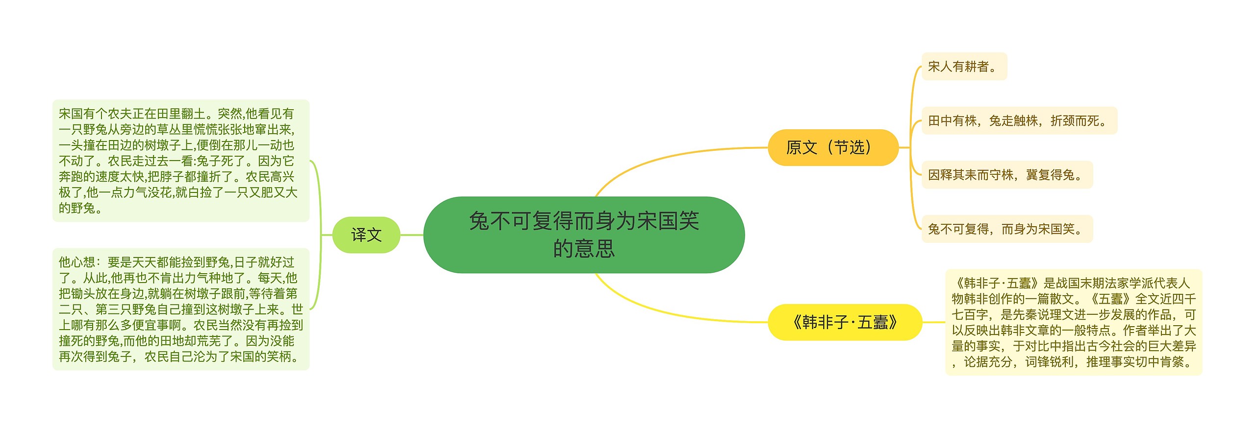 兔不可复得而身为宋国笑的意思思维导图