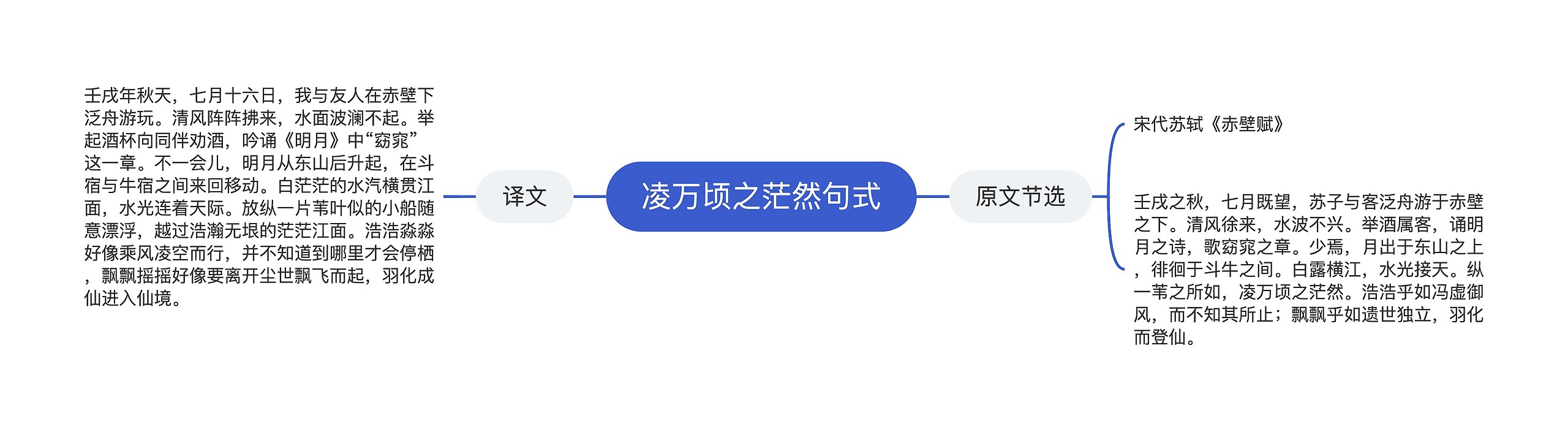 凌万顷之茫然句式思维导图