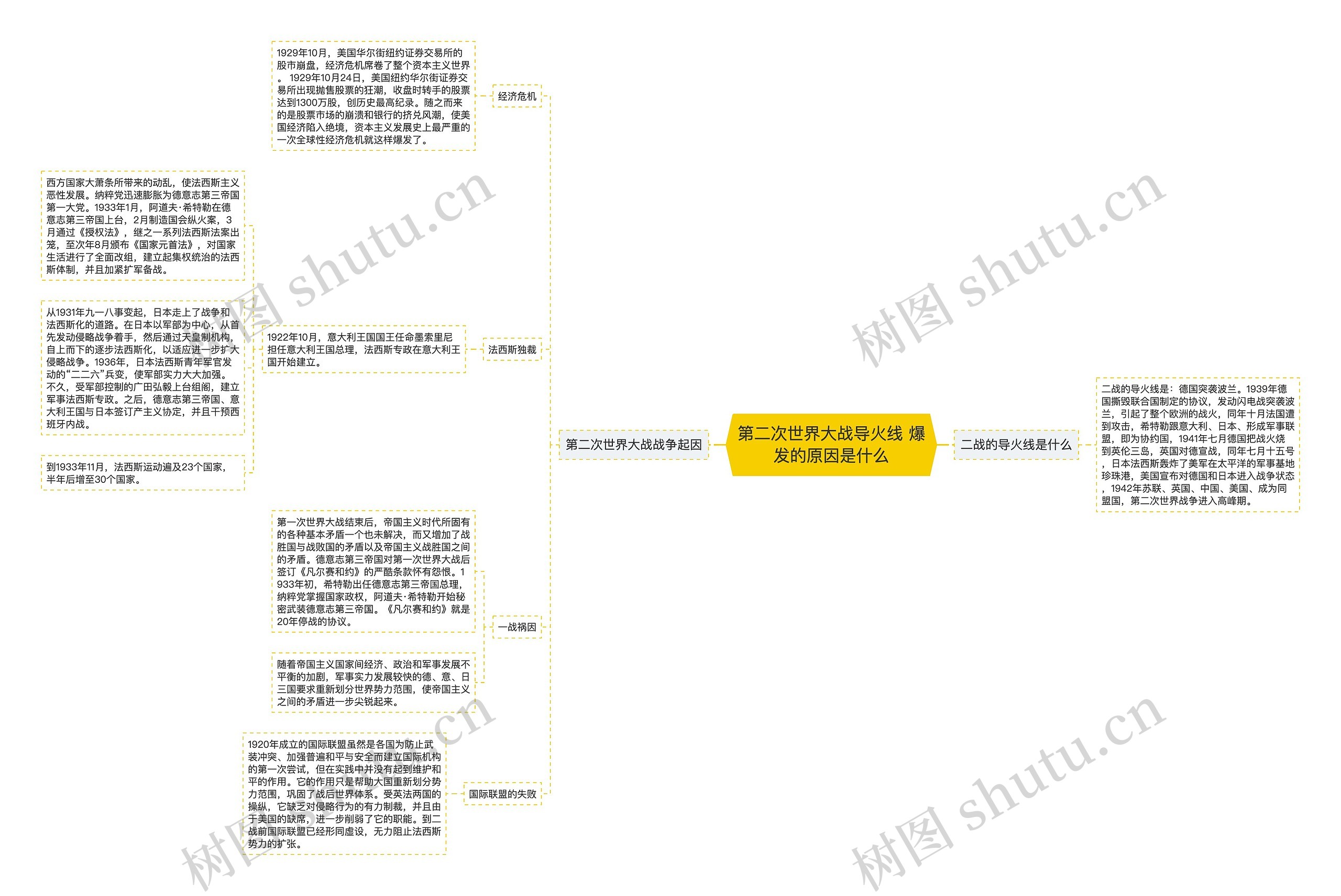 第二次世界大战导火线 爆发的原因是什么思维导图