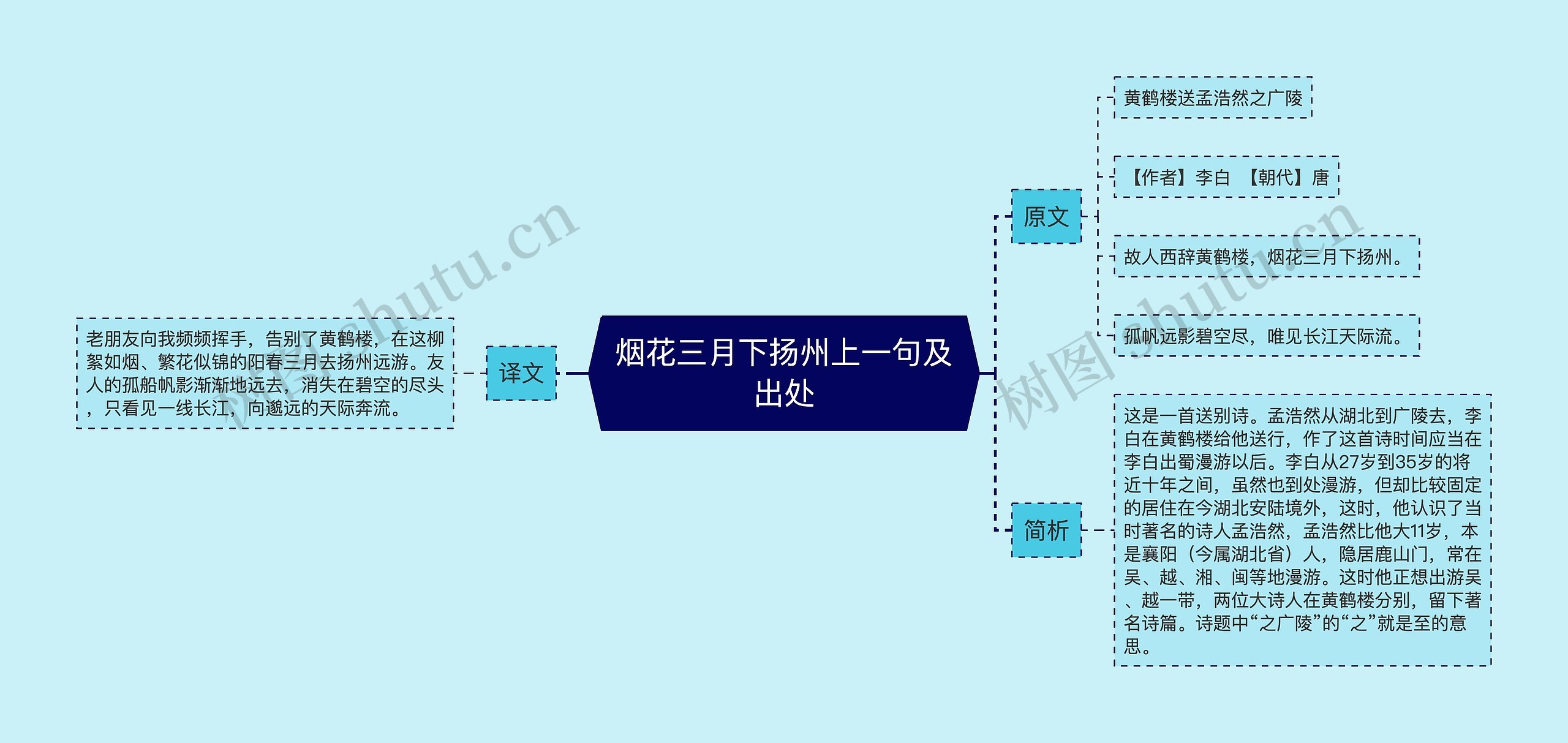 烟花三月下扬州上一句及出处思维导图