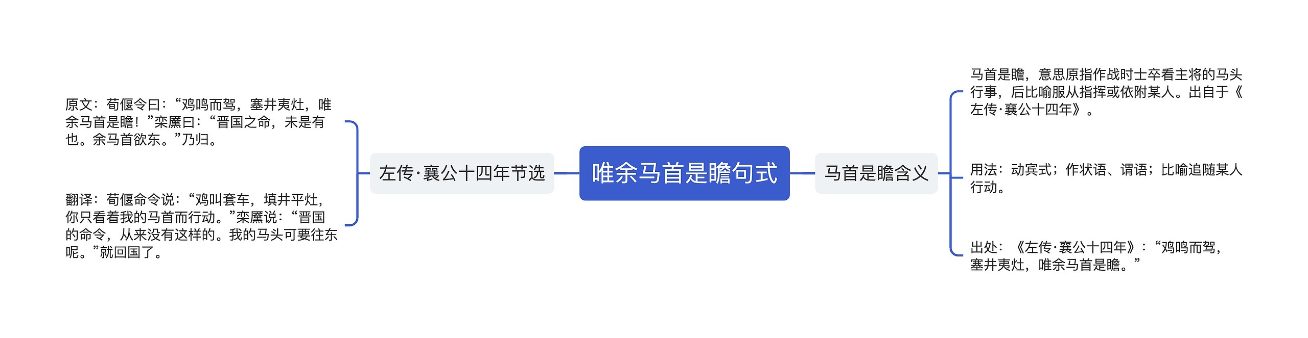 唯余马首是瞻句式思维导图