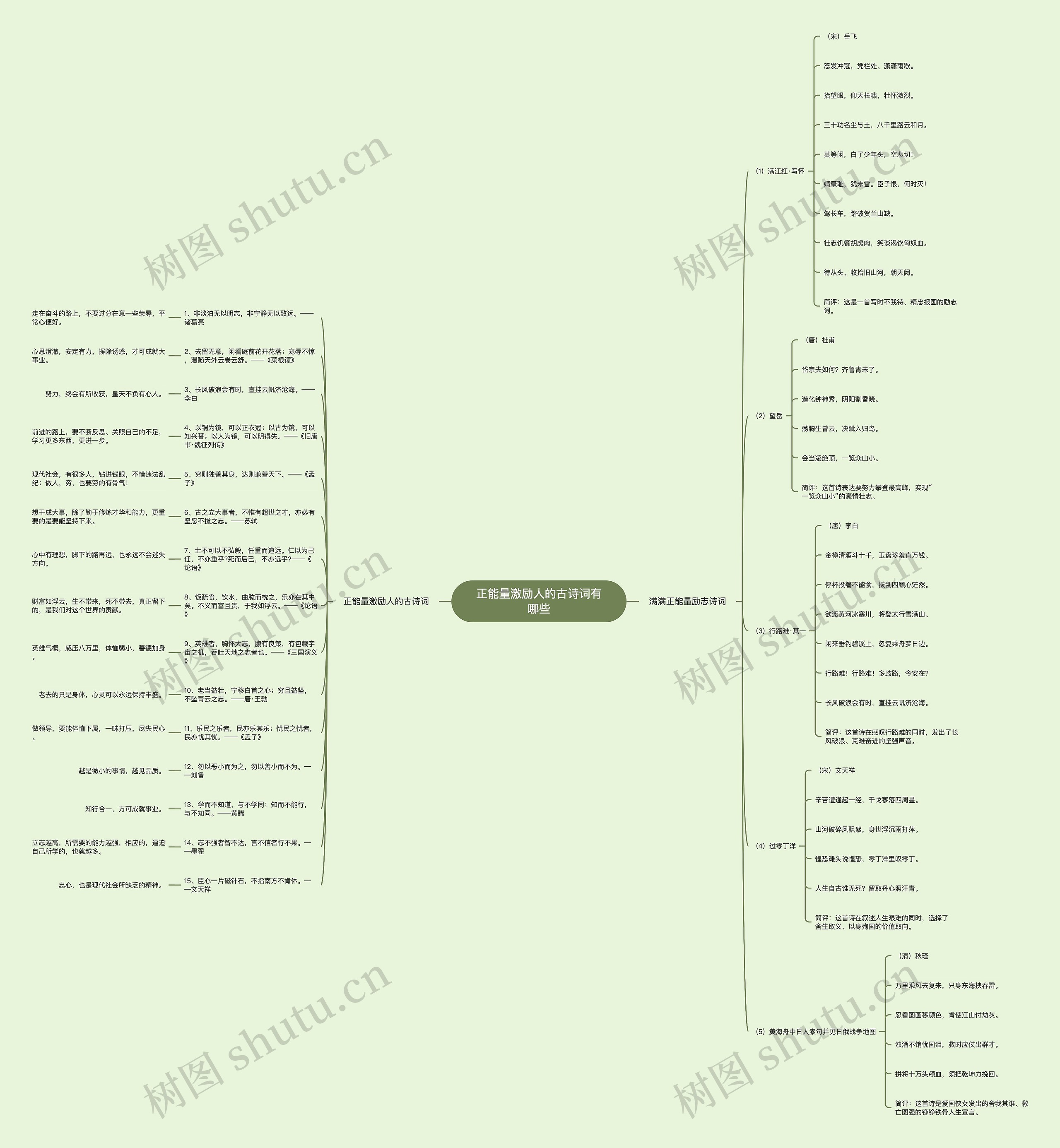 正能量激励人的古诗词有哪些思维导图