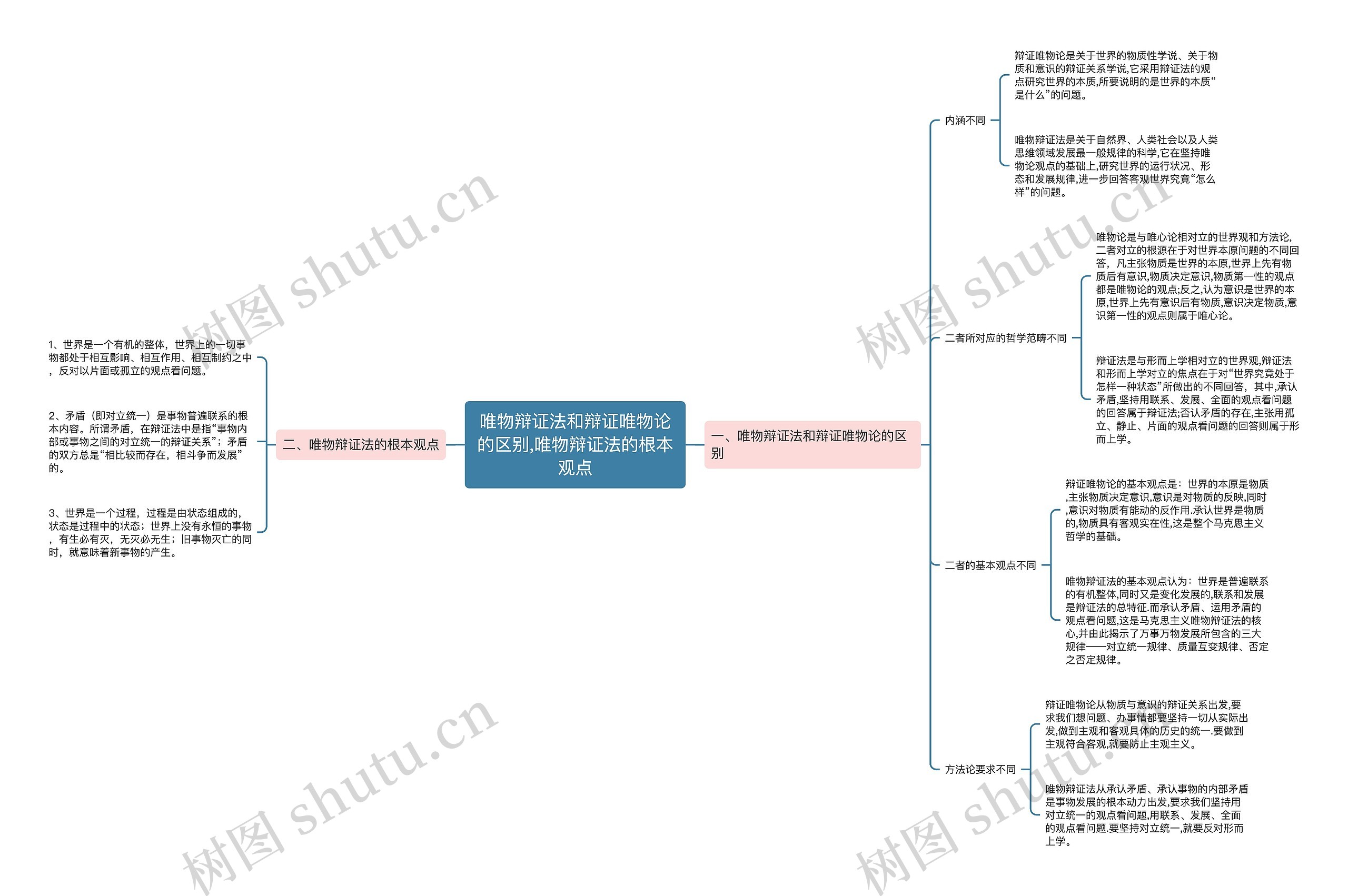 唯物辩证法和辩证唯物论的区别,唯物辩证法的根本观点思维导图