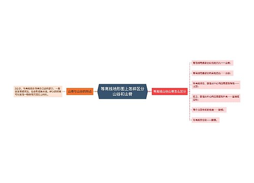 等高线地形图上怎样区分山谷和山脊