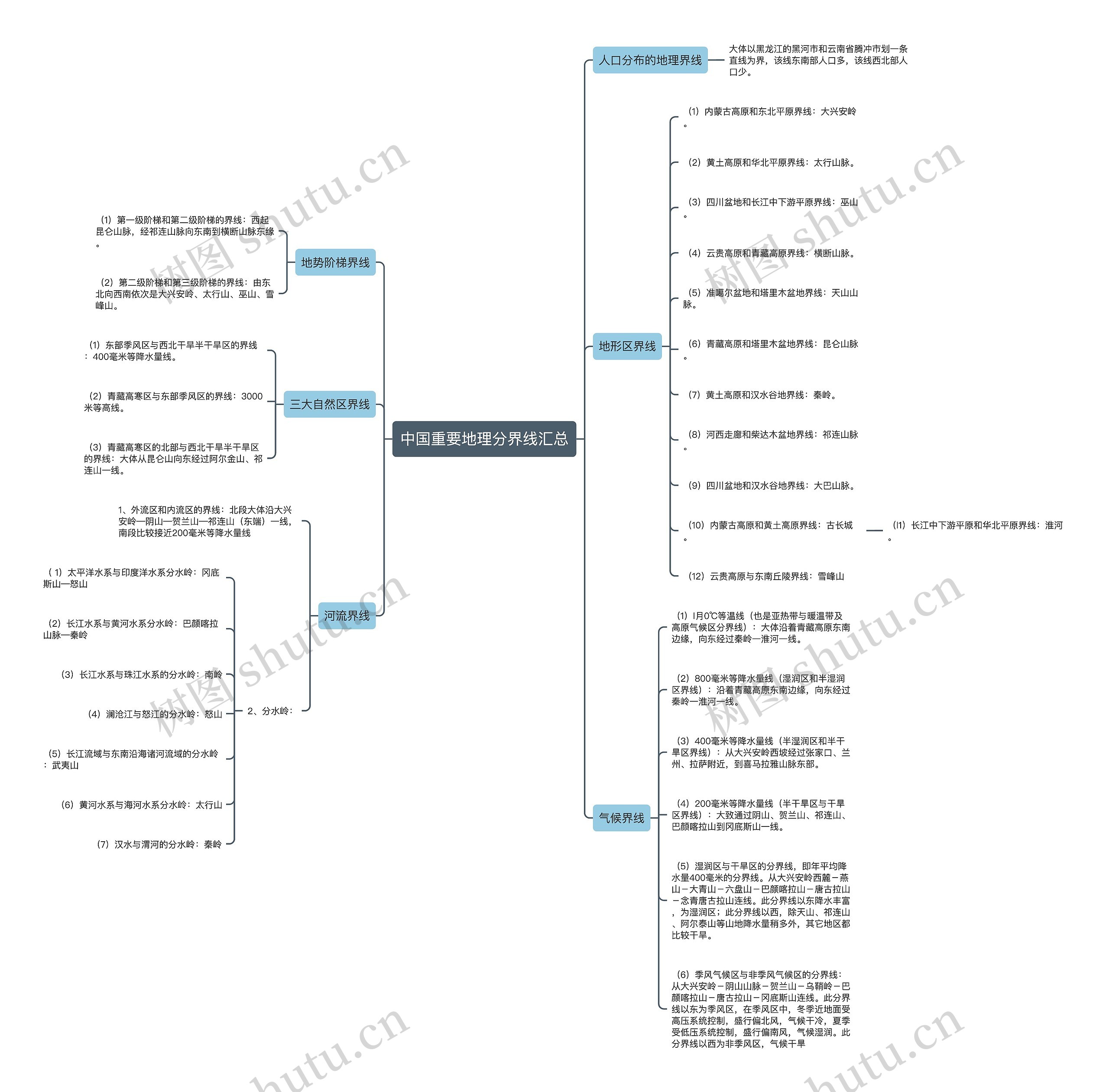 中国重要地理分界线汇总思维导图