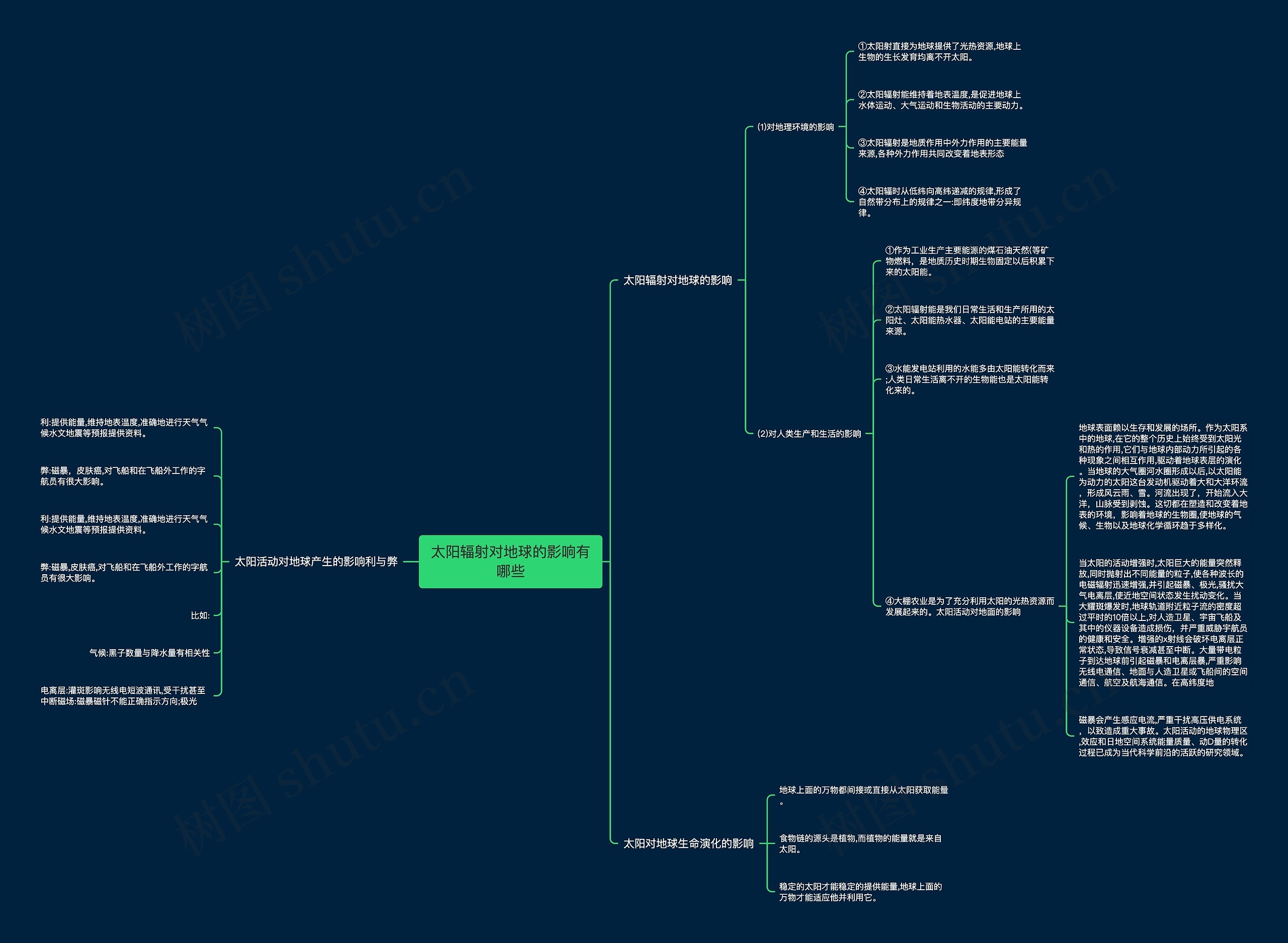 太阳辐射对地球的影响有哪些思维导图
