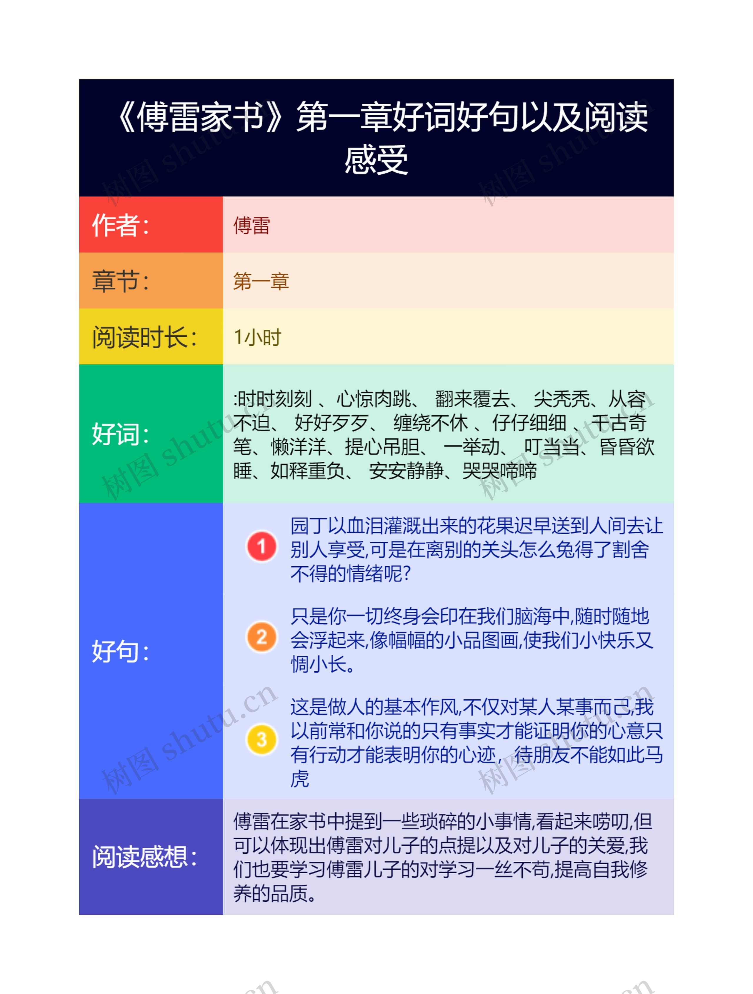 《傅雷家书》第一章好词好句以及阅读感受思维导图