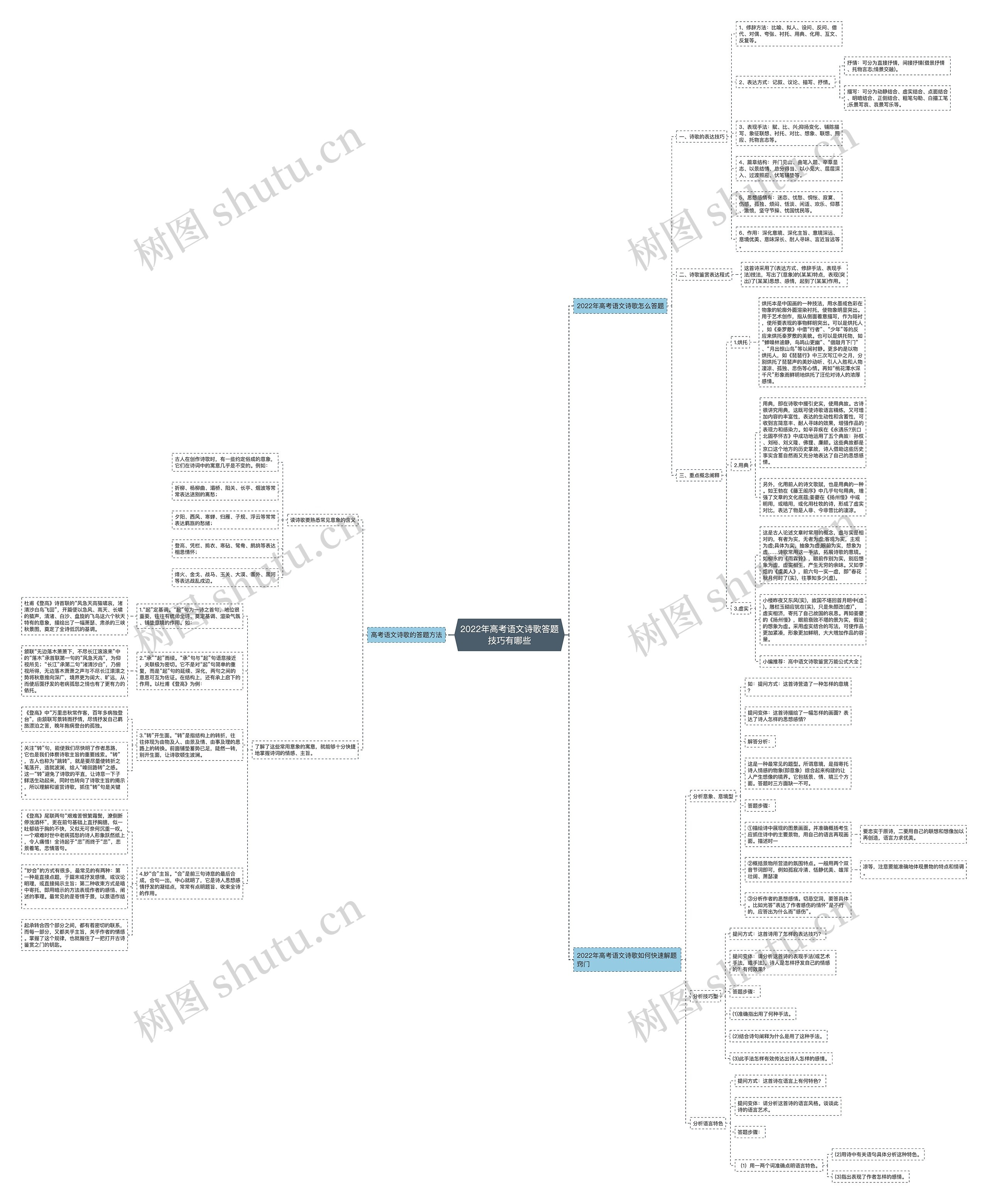 2022年高考语文诗歌答题技巧有哪些思维导图