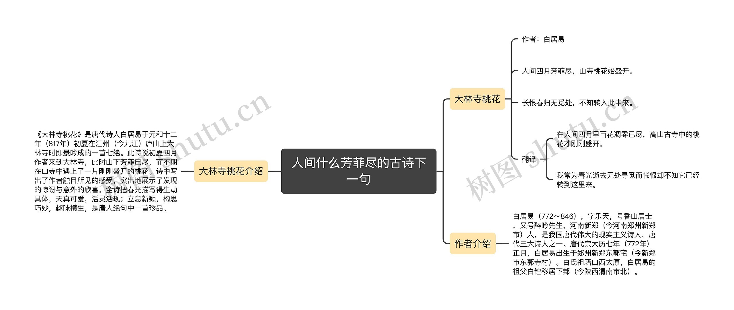 人间什么芳菲尽的古诗下一句思维导图