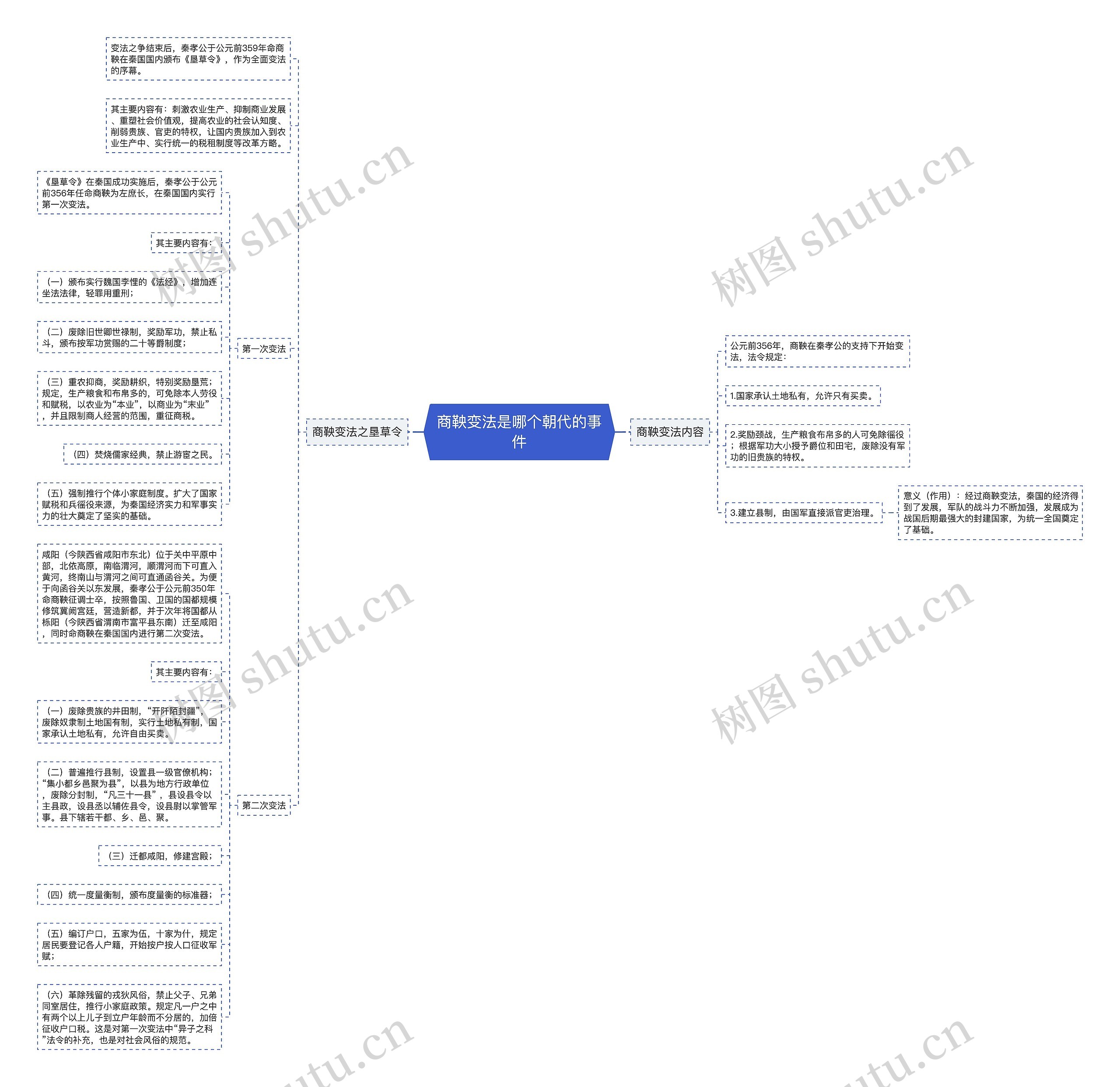 商鞅变法是哪个朝代的事件思维导图