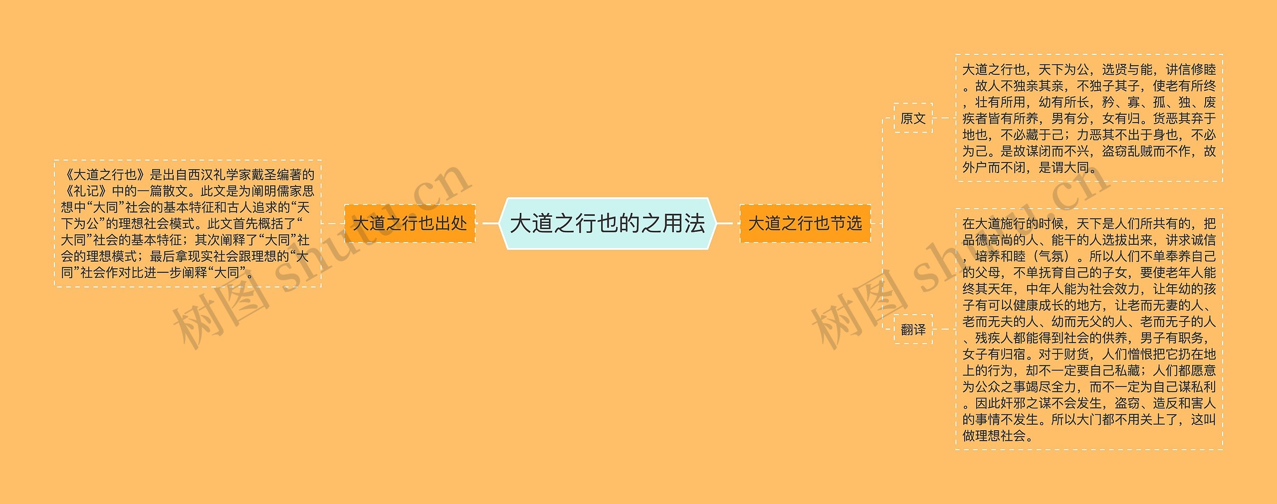 大道之行也的之用法思维导图