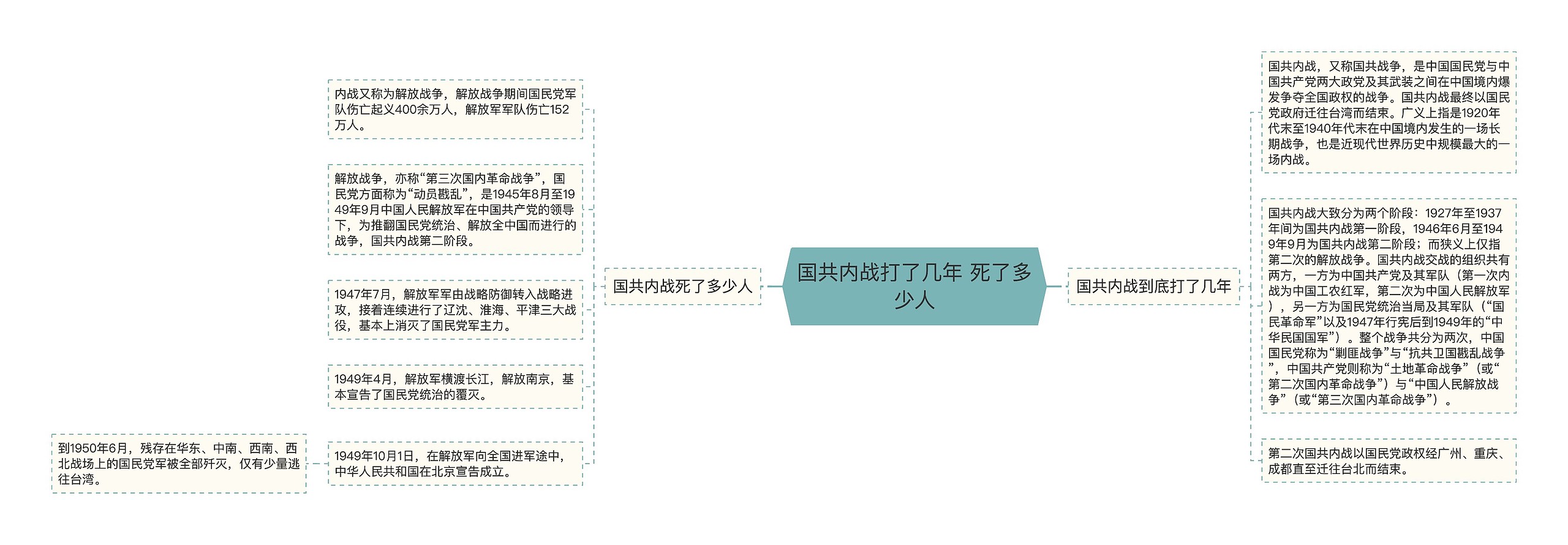 国共内战打了几年 死了多少人