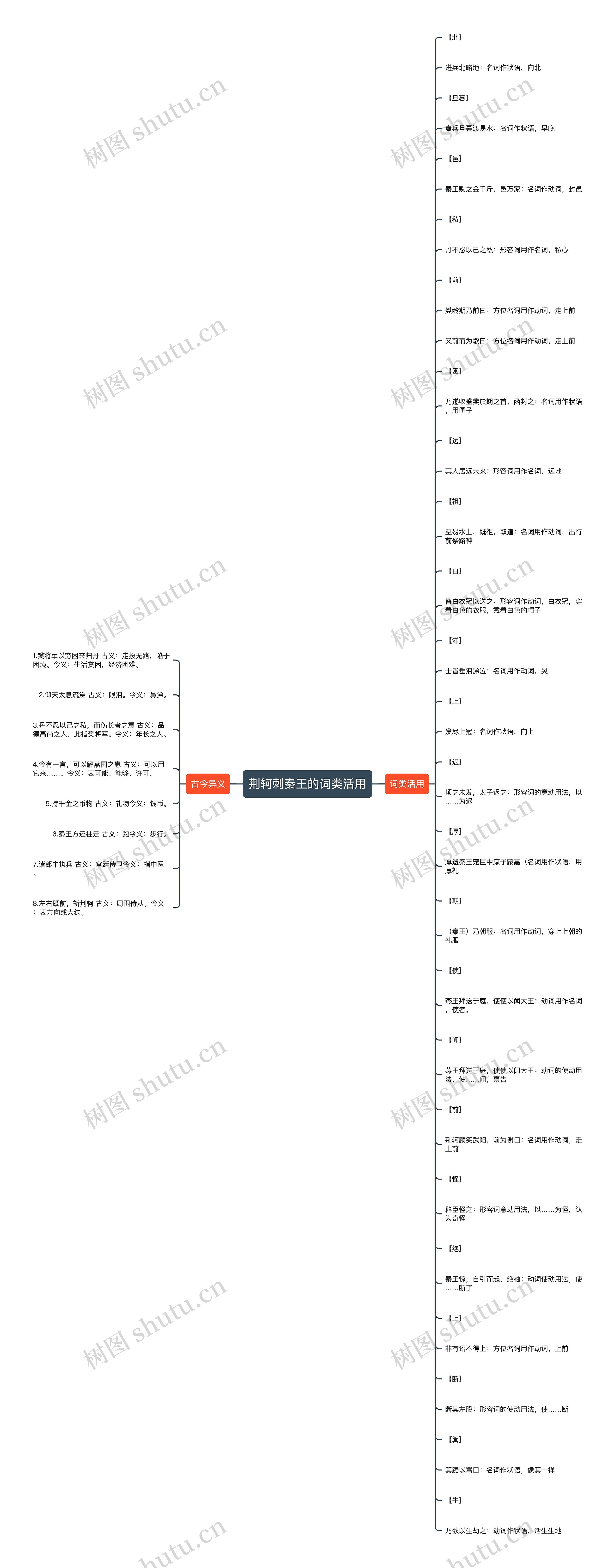 荆轲刺秦王的词类活用思维导图