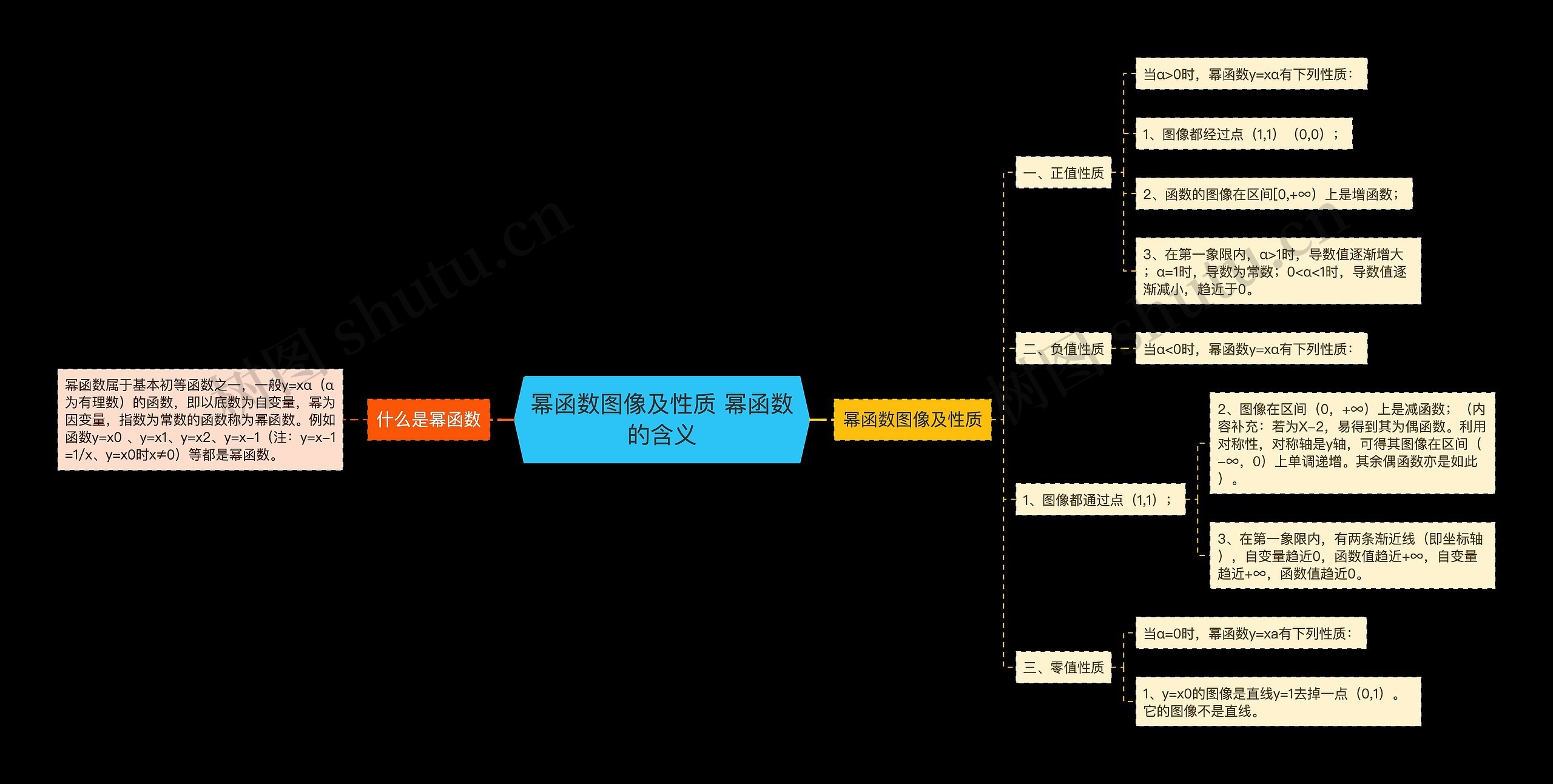 幂函数图像及性质 幂函数的含义