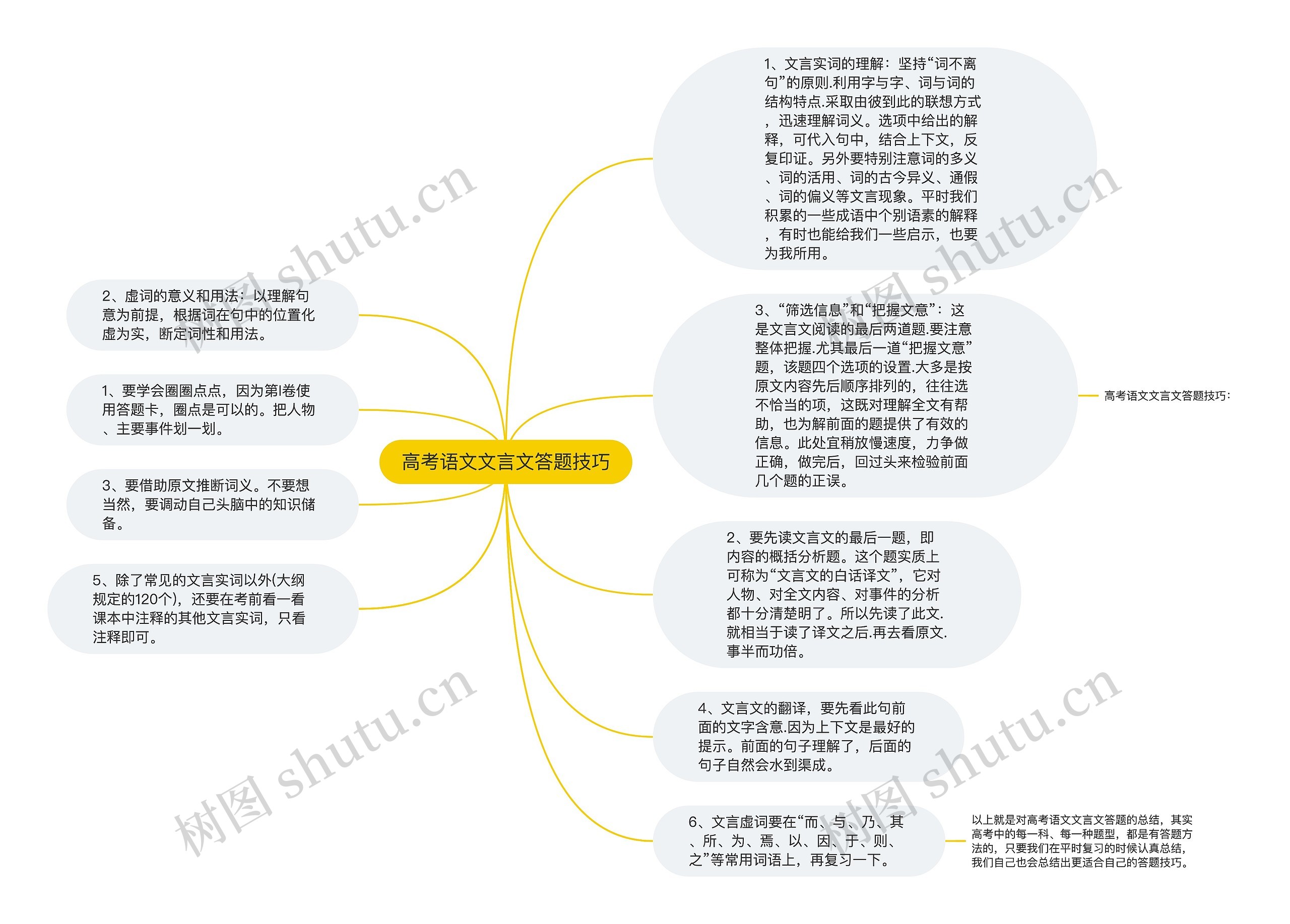 高考语文文言文答题技巧思维导图