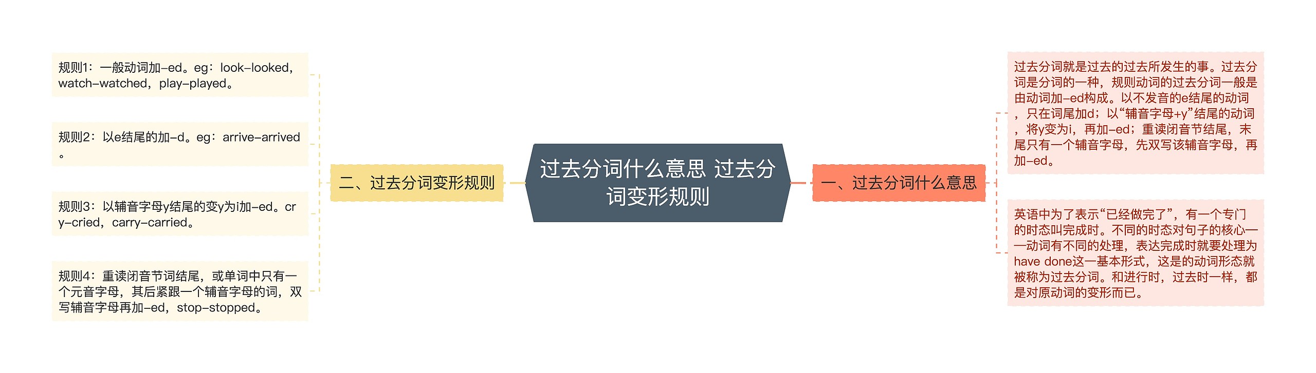 过去分词什么意思 过去分词变形规则思维导图高清图 过去分词什么意思 过去分词变形规则思维导图