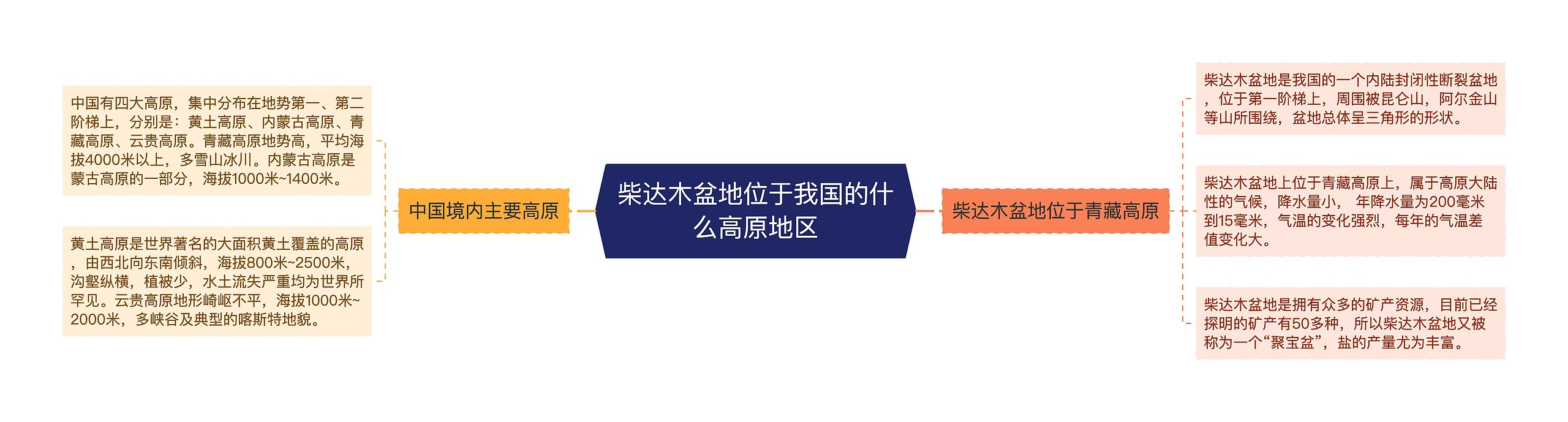 柴达木盆地位于我国的什么高原地区思维导图