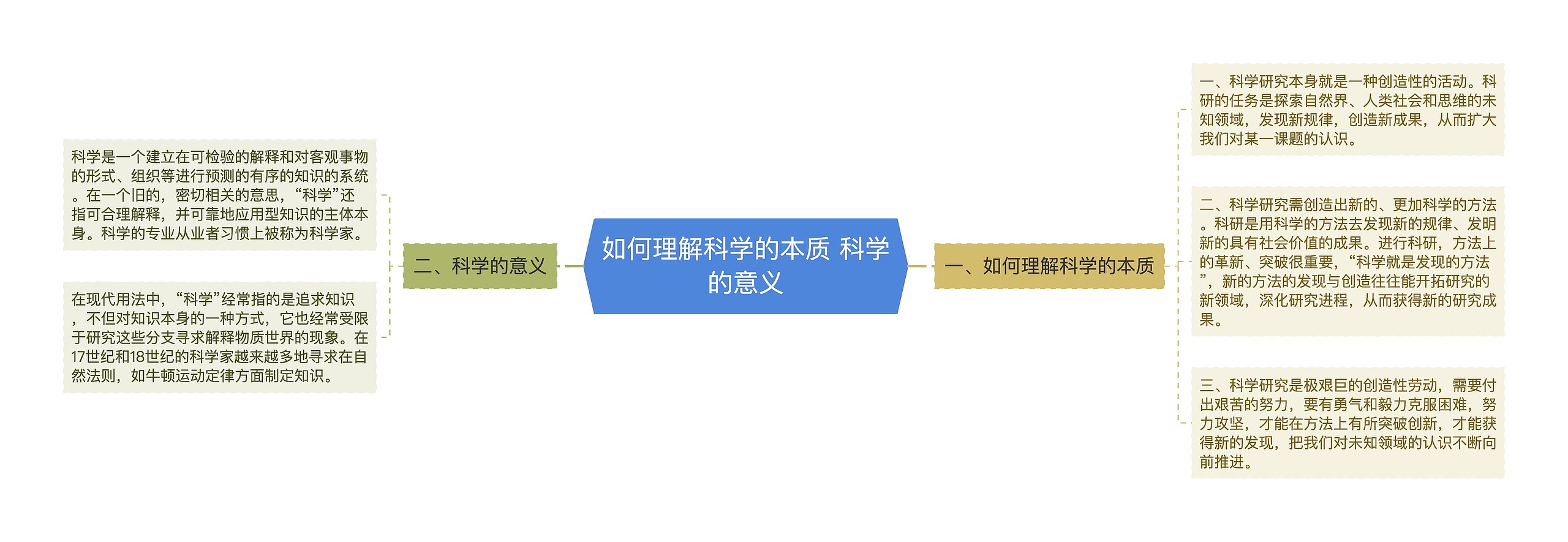 如何理解科学的本质 科学的意义思维导图