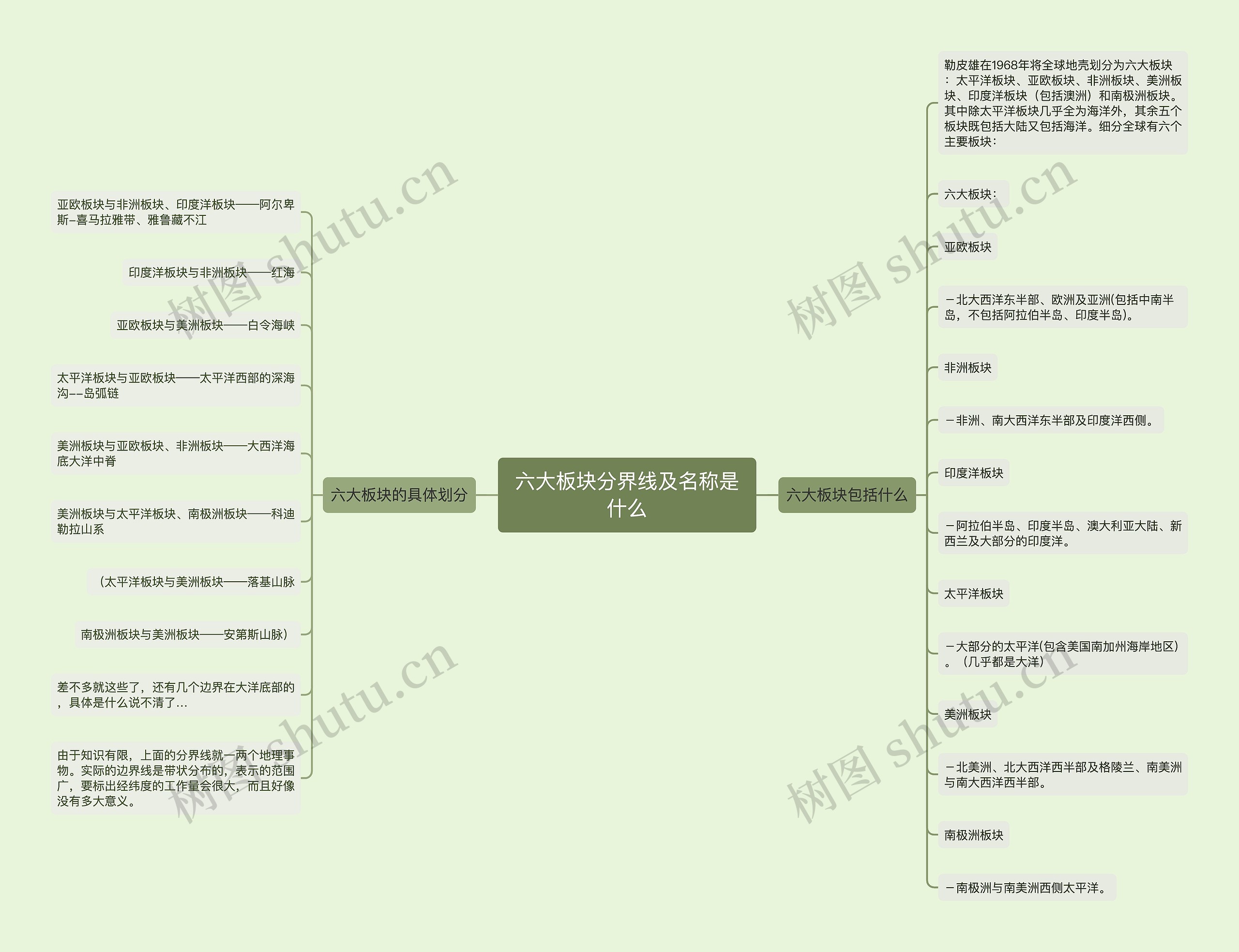 六大板块分界线及名称是什么思维导图