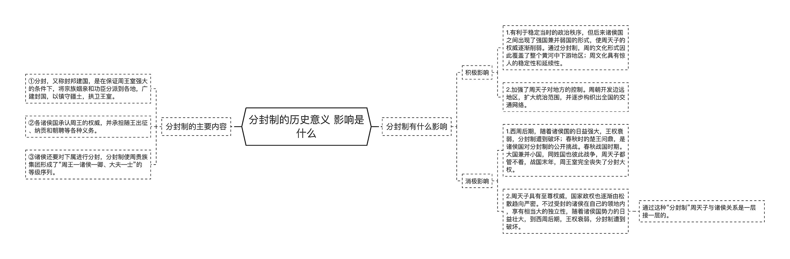 分封制的历史意义 影响是什么思维导图