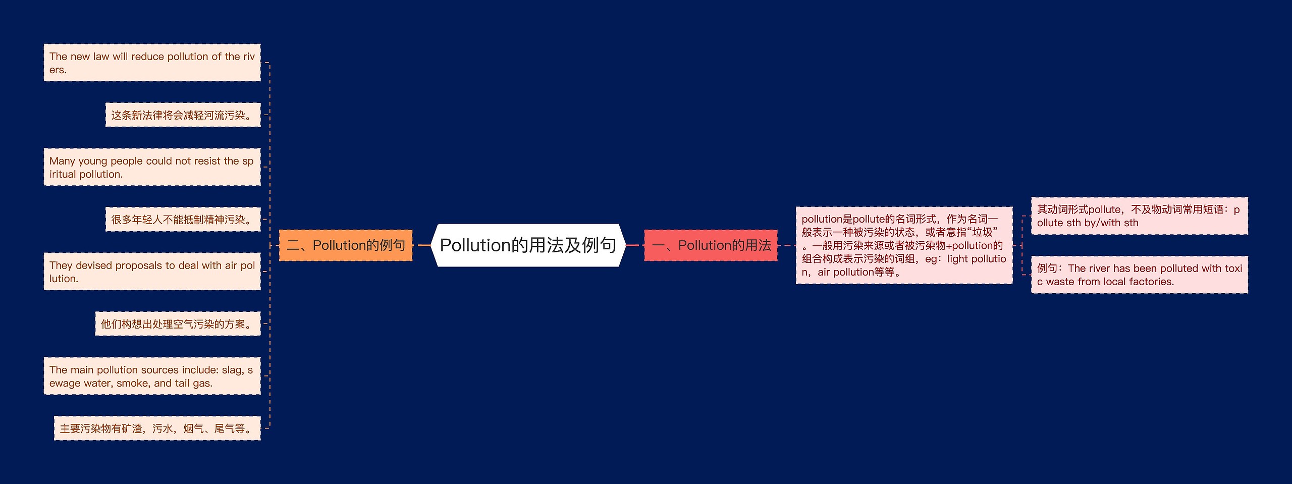 Pollution的用法及例句