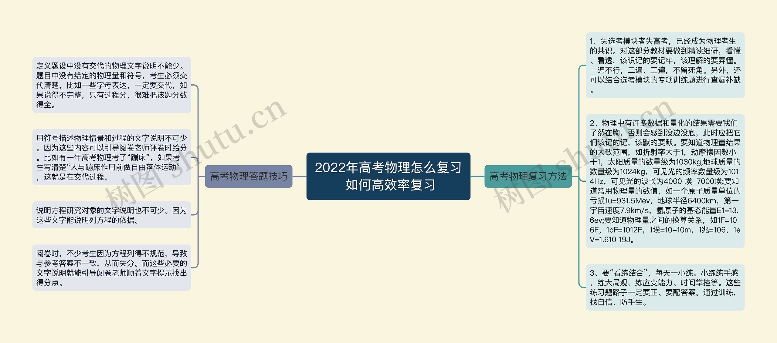 2022年高考物理怎么复习 如何高效率复习思维导图