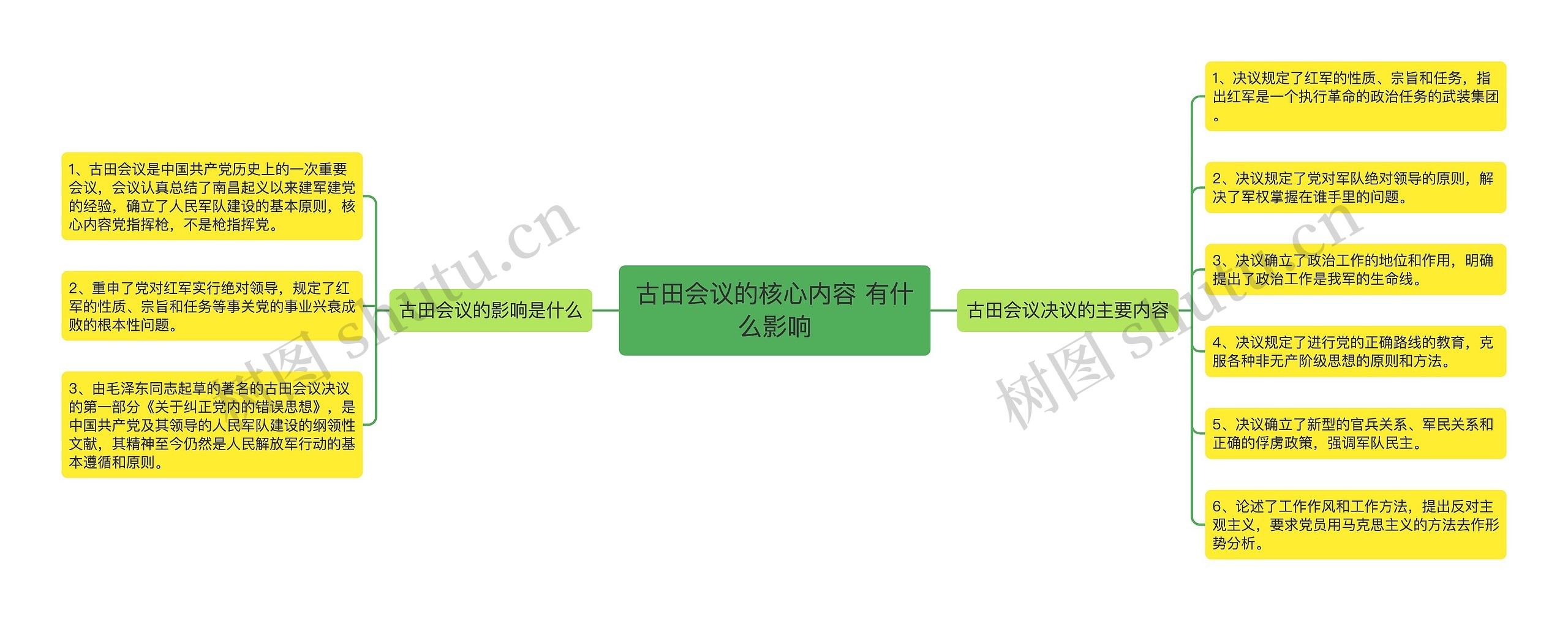 古田会议的核心内容 有什么影响思维导图