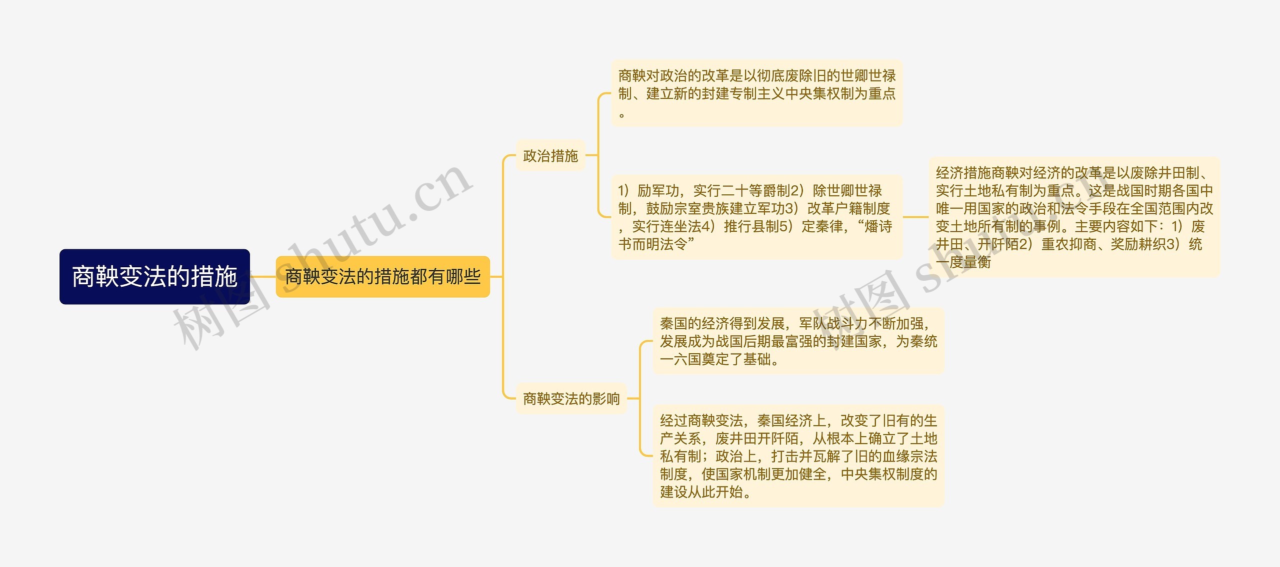 商鞅变法的措施