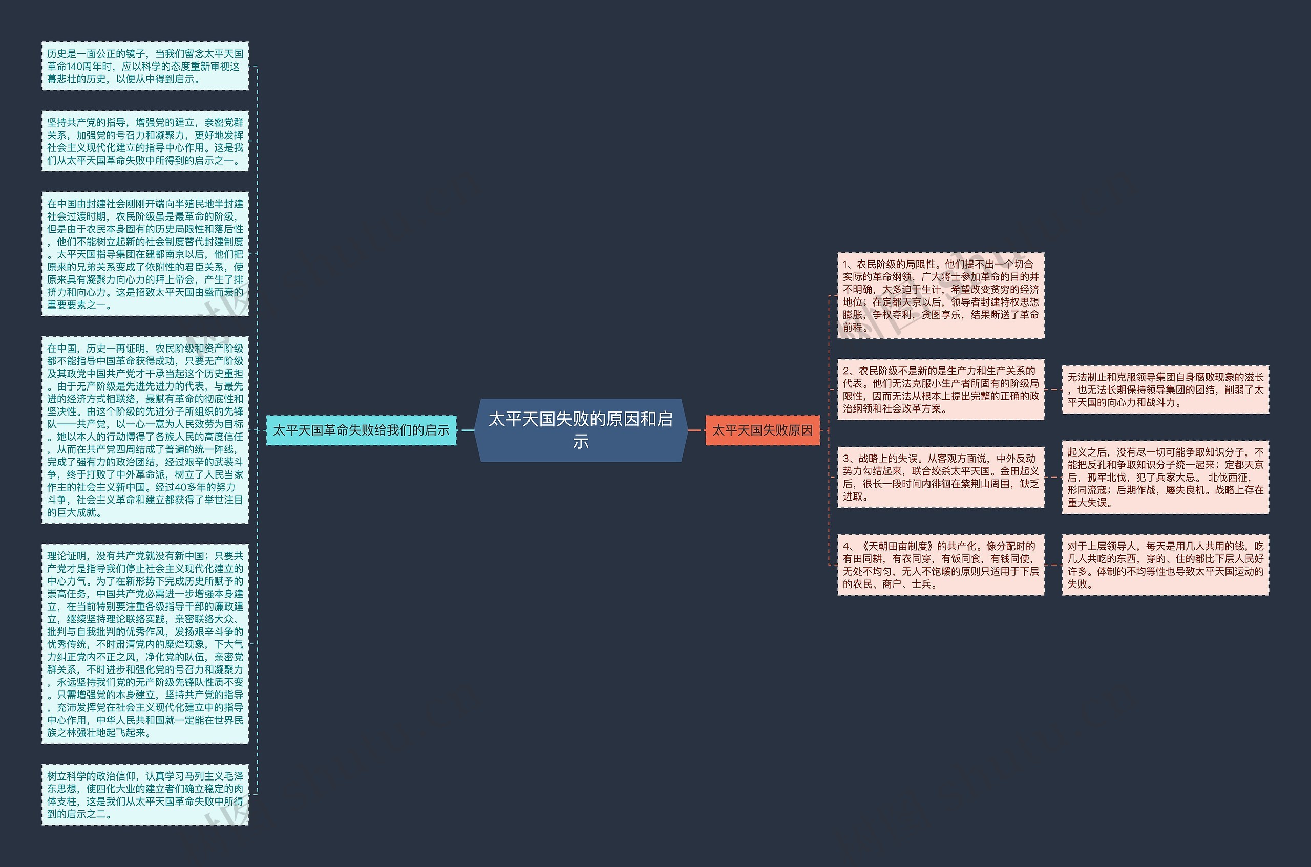 太平天国失败的原因和启示思维导图