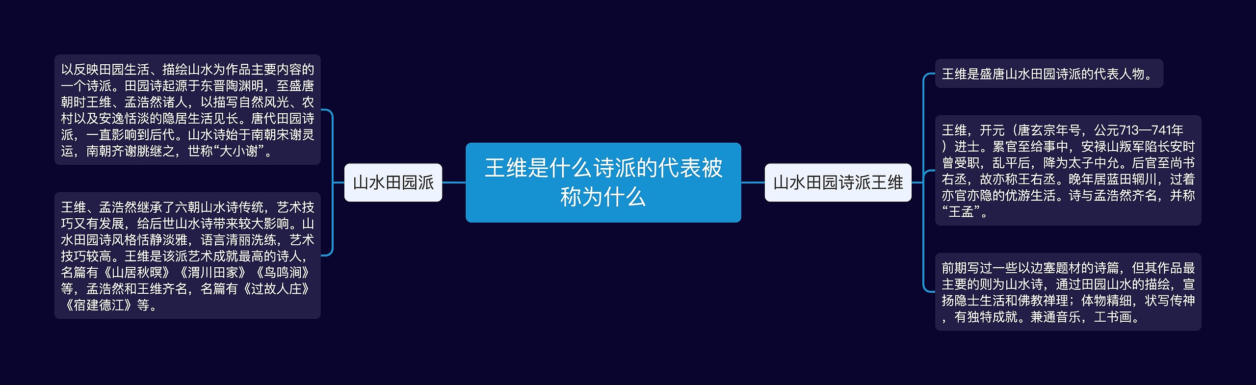 王维是什么诗派的代表被称为什么思维导图