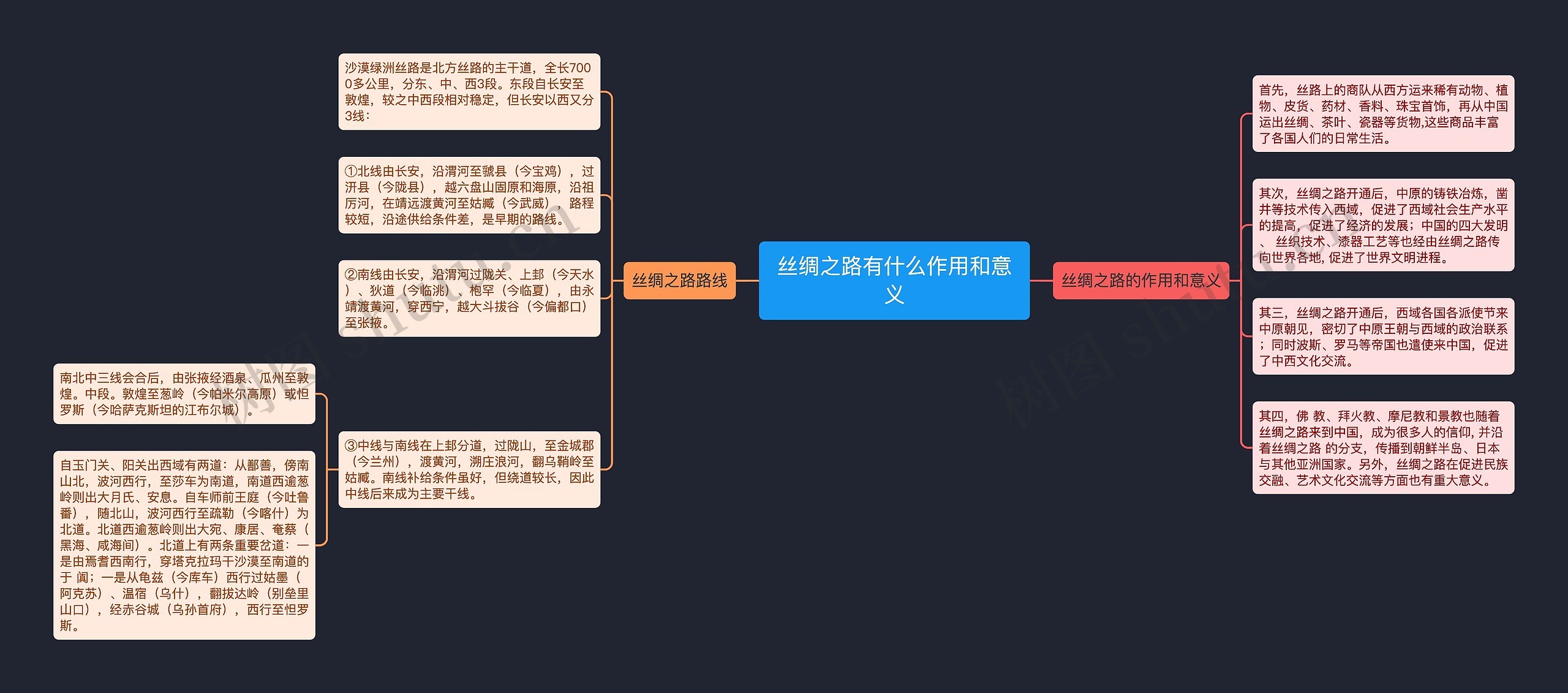 丝绸之路有什么作用和意义思维导图