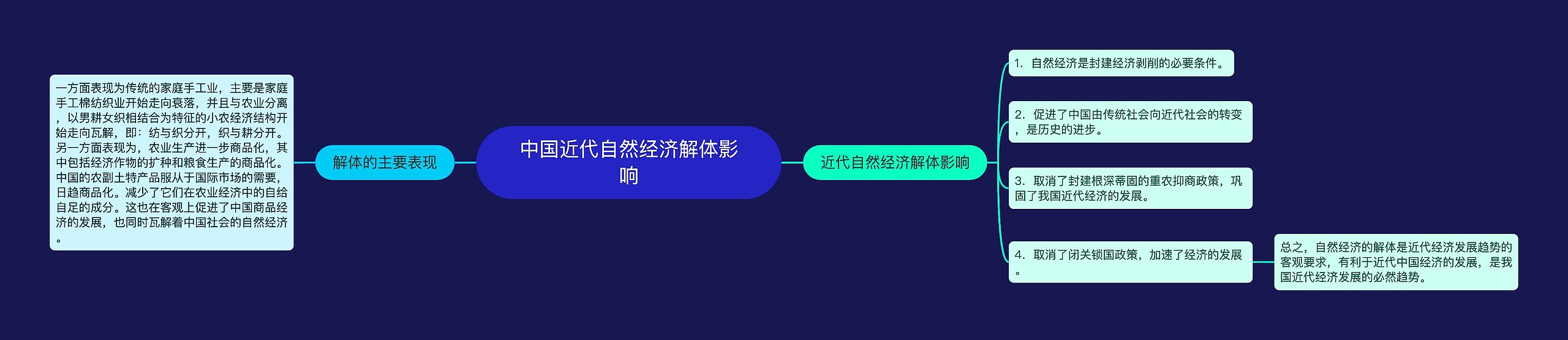 中国近代自然经济解体影响思维导图